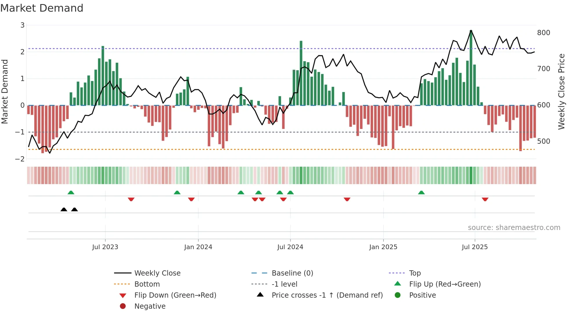 HDFCLIFE weekly Market Demand chart