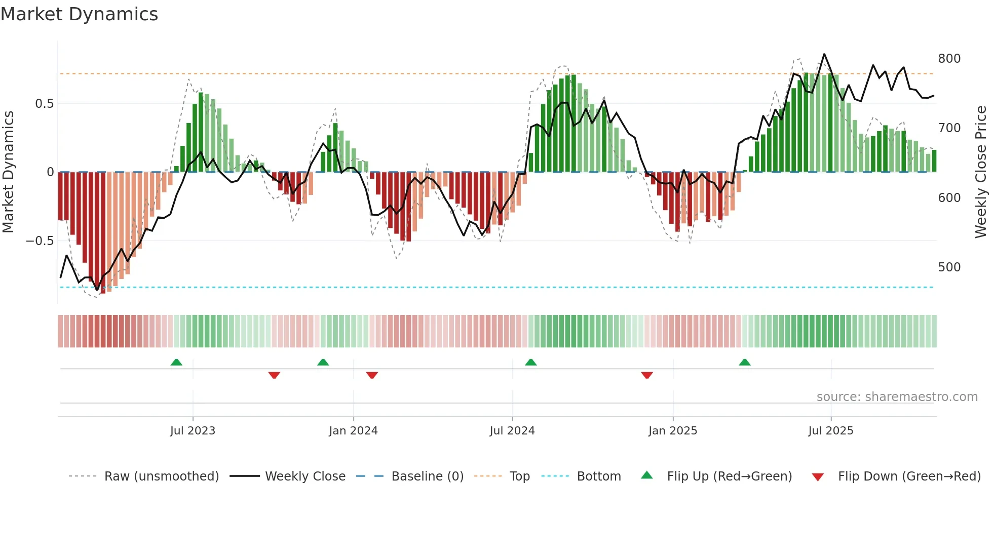 HDFCLIFE weekly Market Dynamics chart