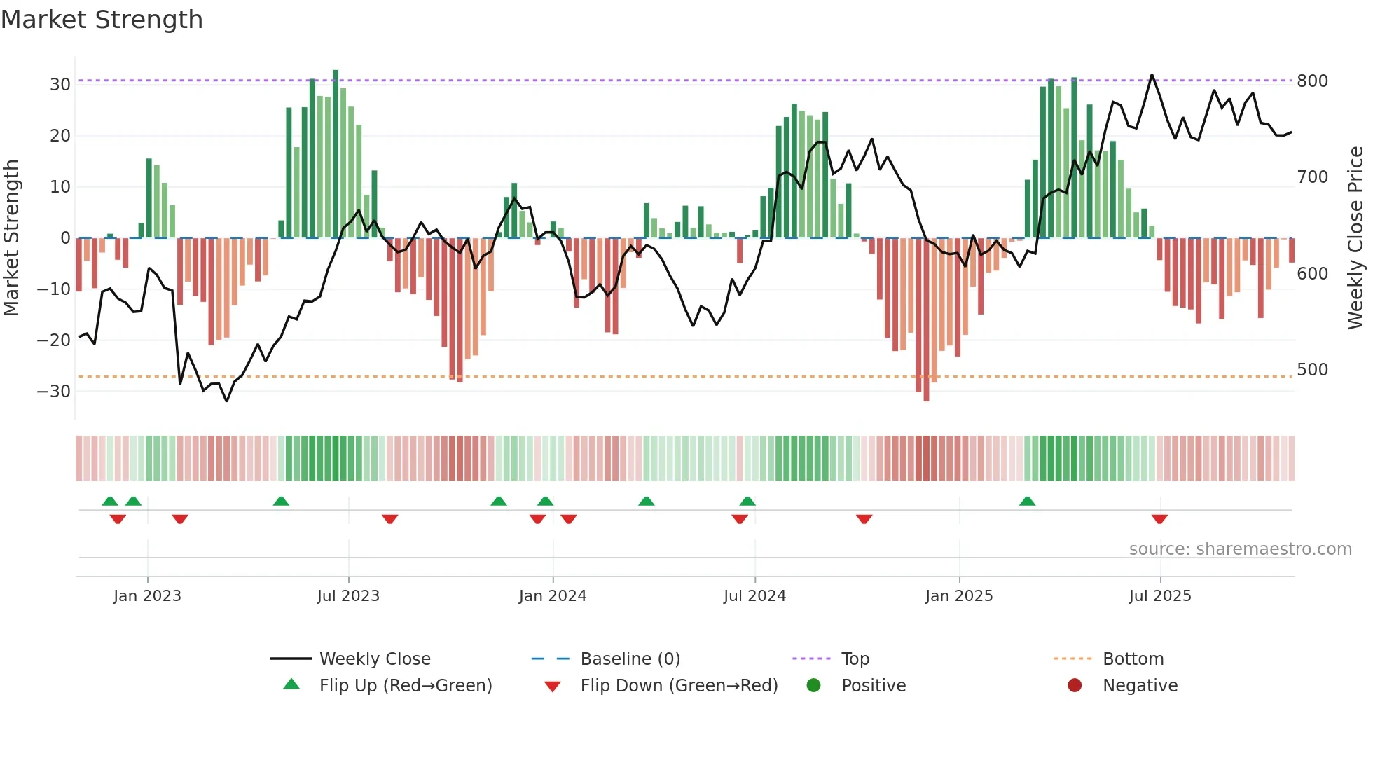 HDFCLIFE weekly Market Strength chart