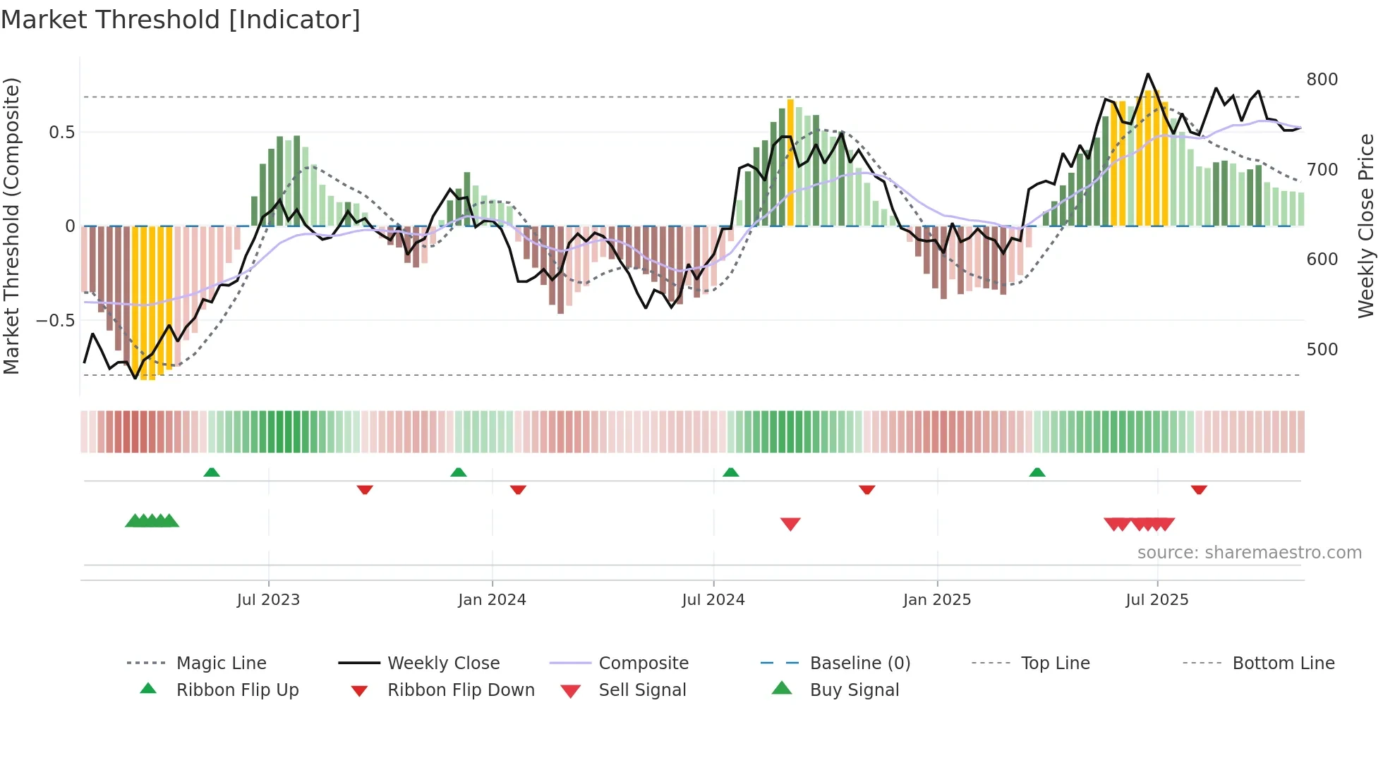 HDFCLIFE weekly Market Threshold chart