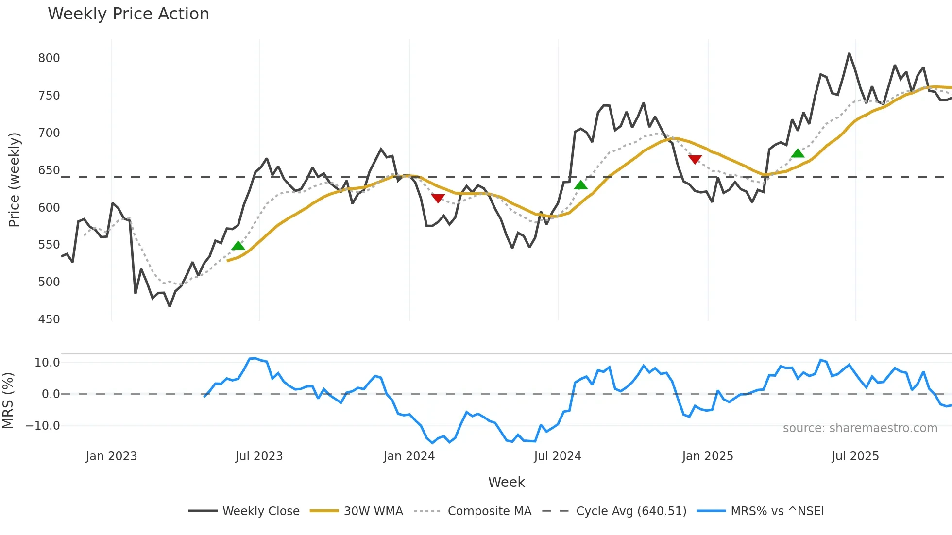 HDFCLIFE weekly Price Action chart, closing 2025-10-27