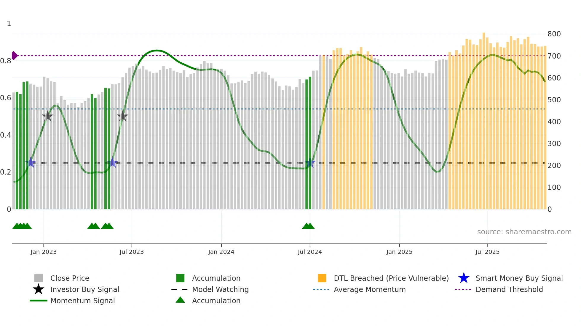 HDFCLIFE weekly Smart Money chart