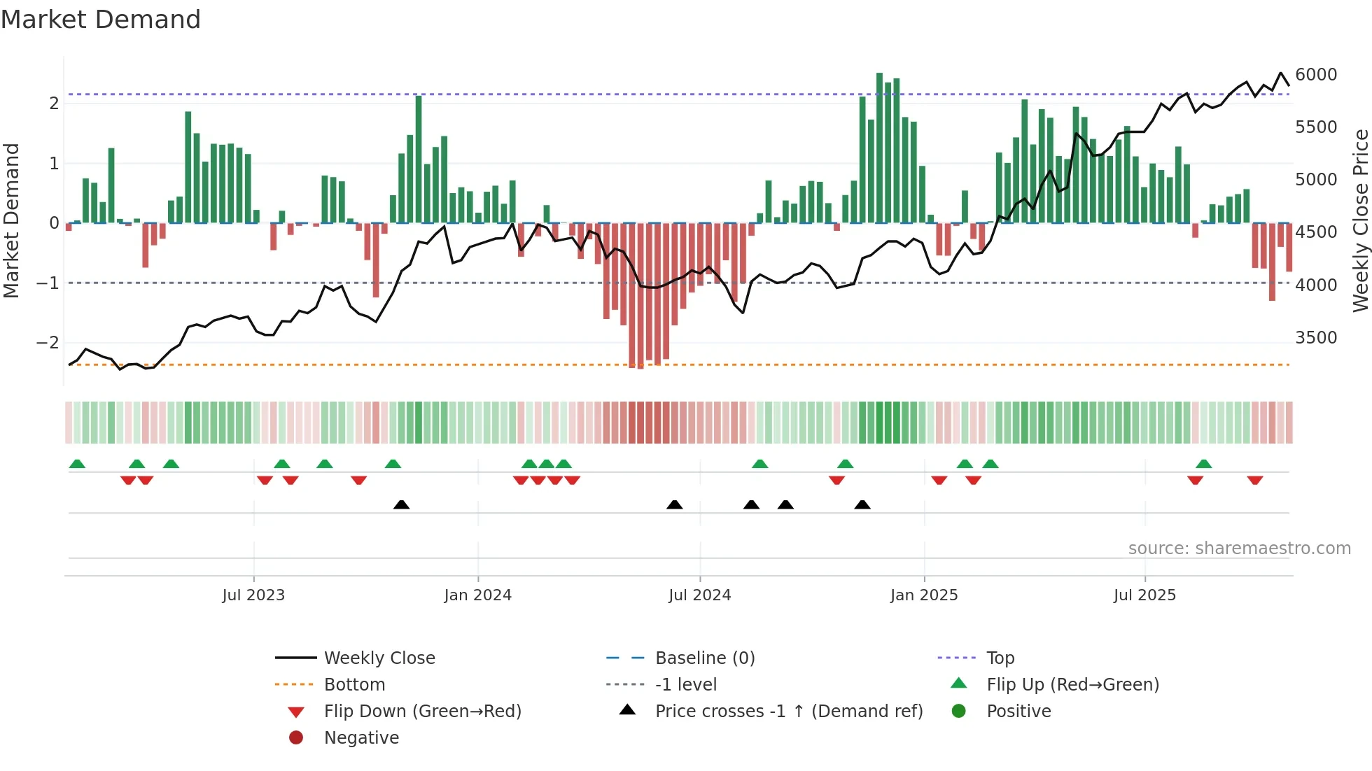 9869 weekly Market Demand chart