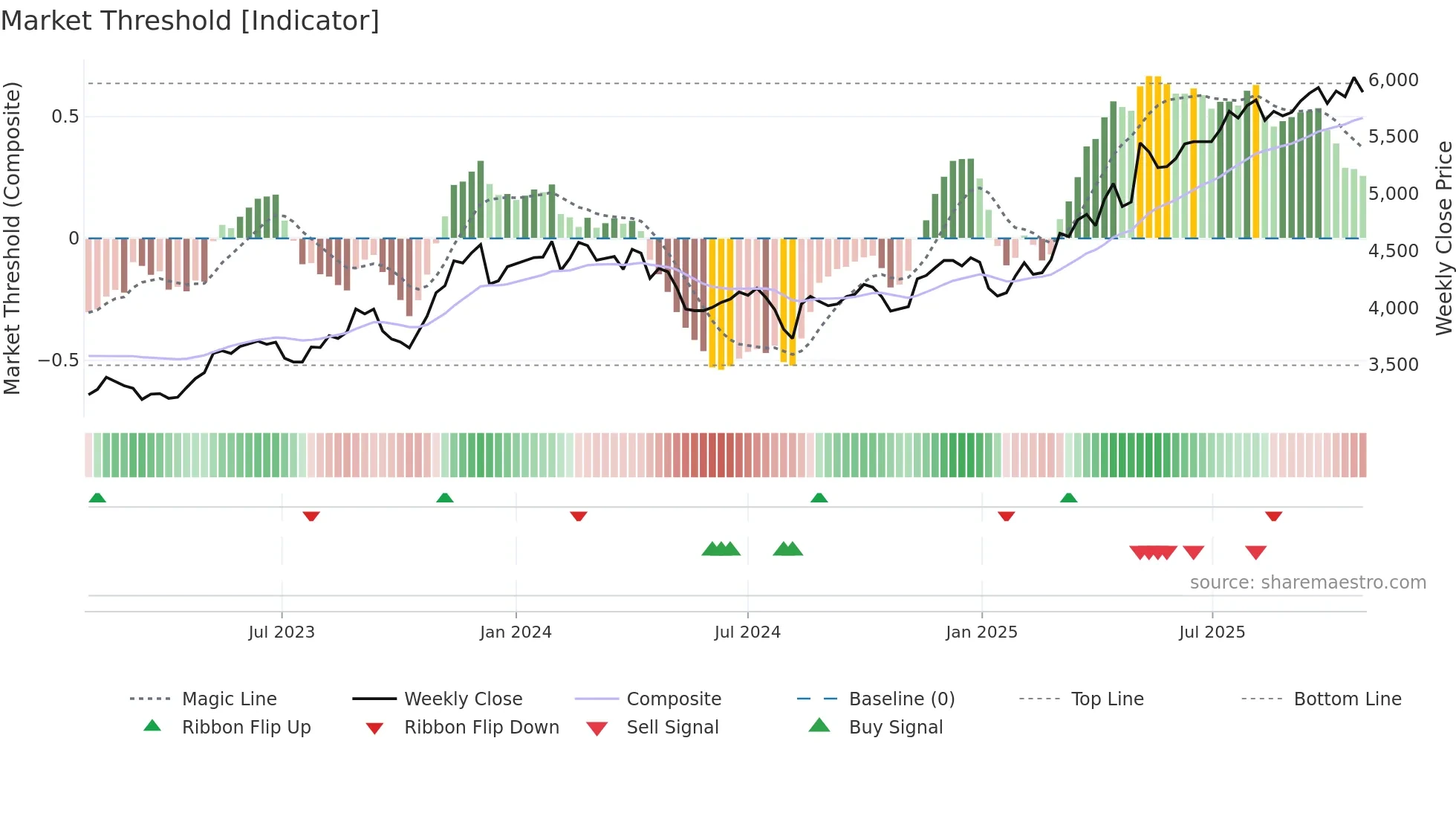 9869 weekly Market Threshold chart