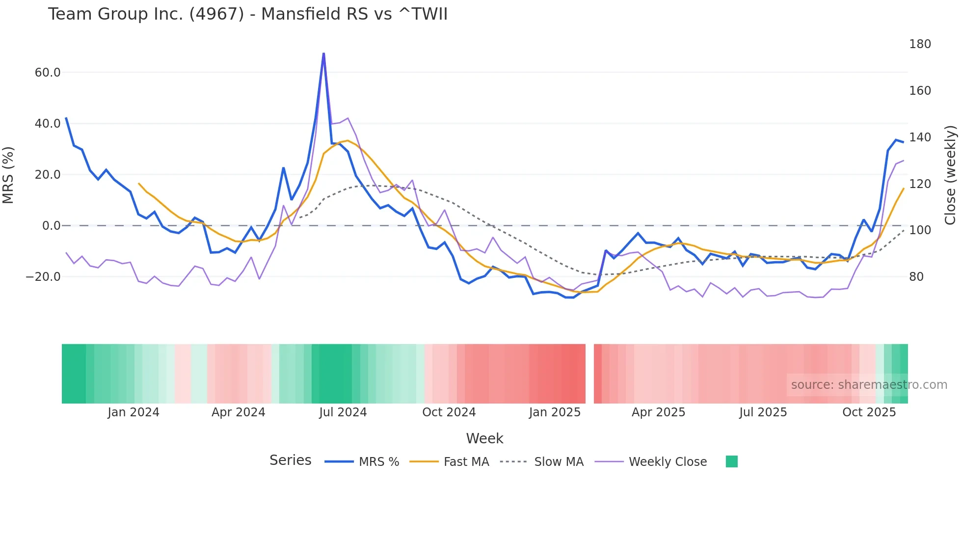 4967 Mansfield Relative Strength chart