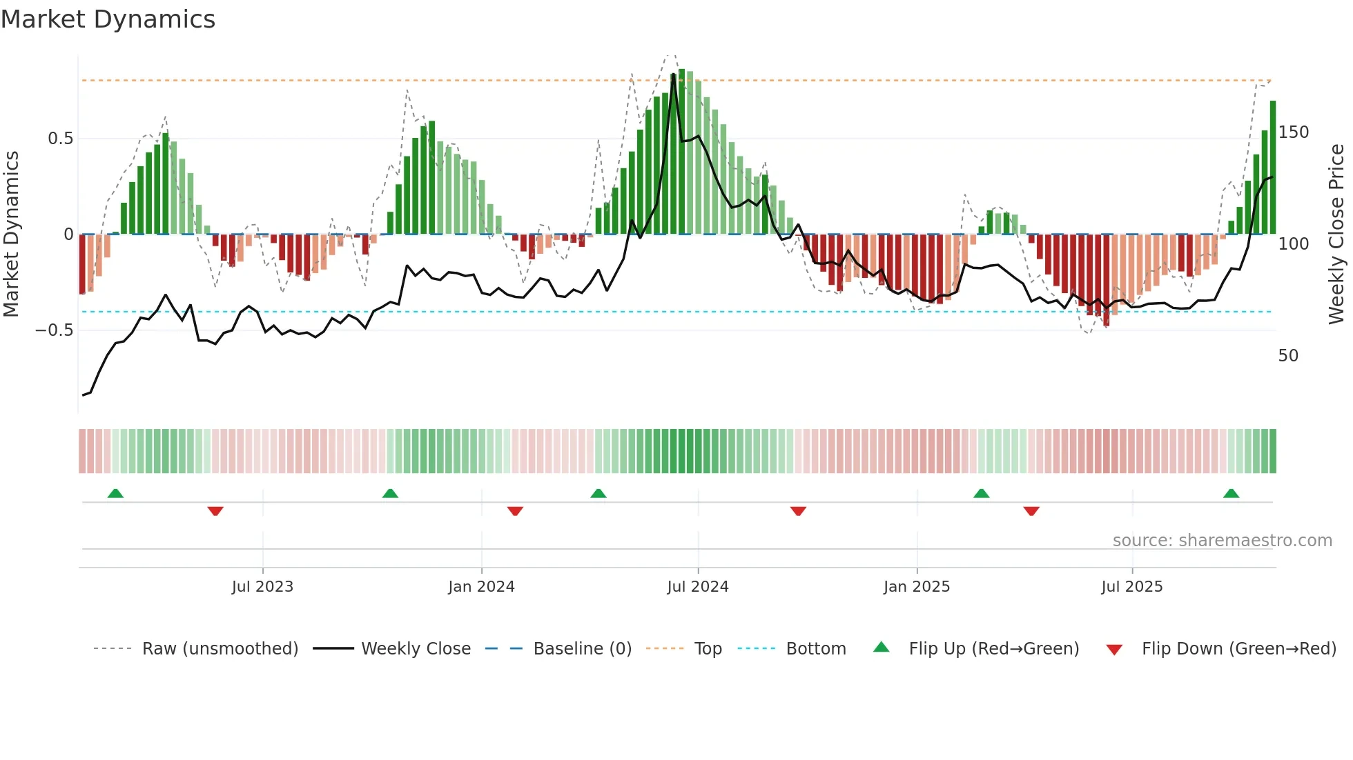 4967 weekly Market Dynamics chart