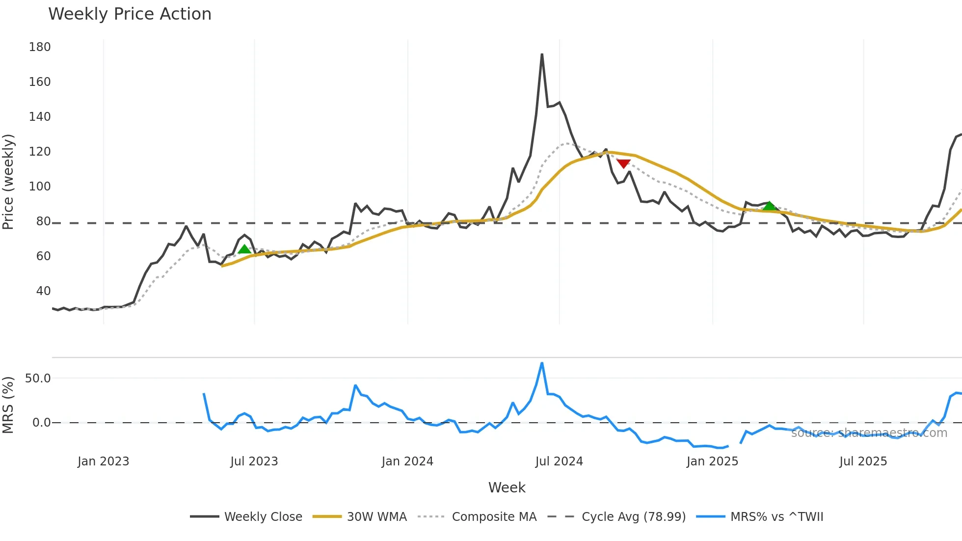 4967 weekly Price Action chart, closing 2025-10-27