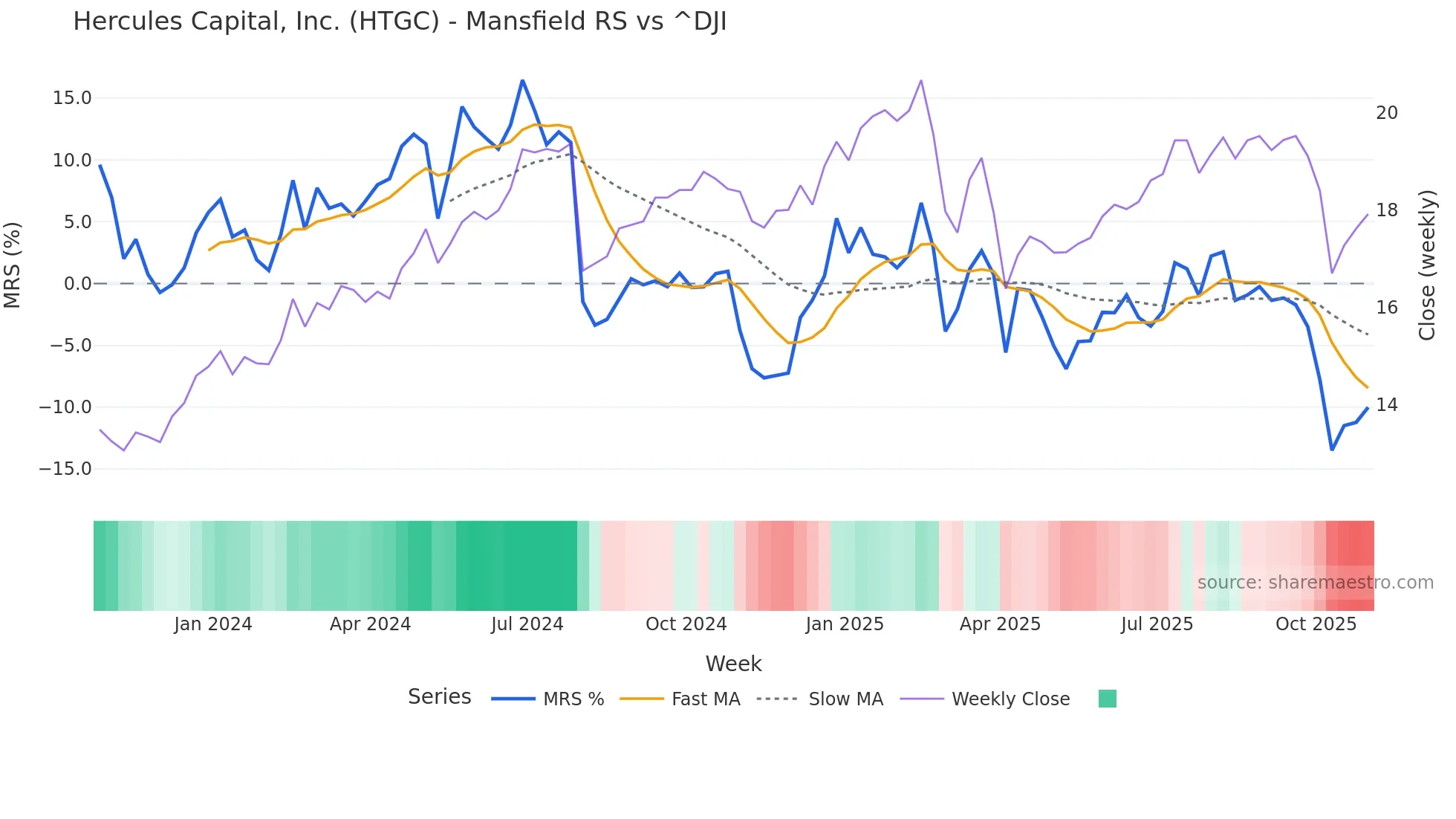 HTGC Mansfield Relative Strength chart