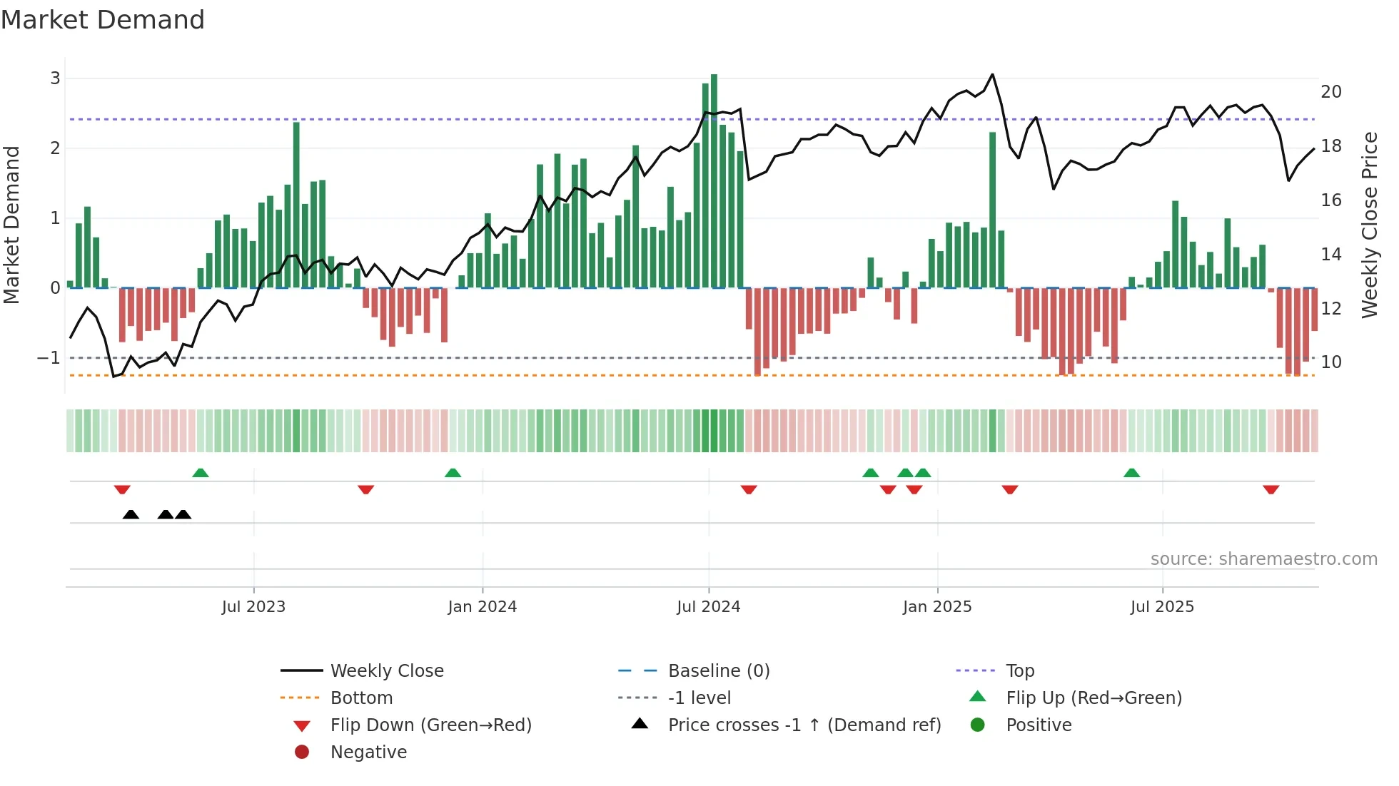 HTGC weekly Market Demand chart
