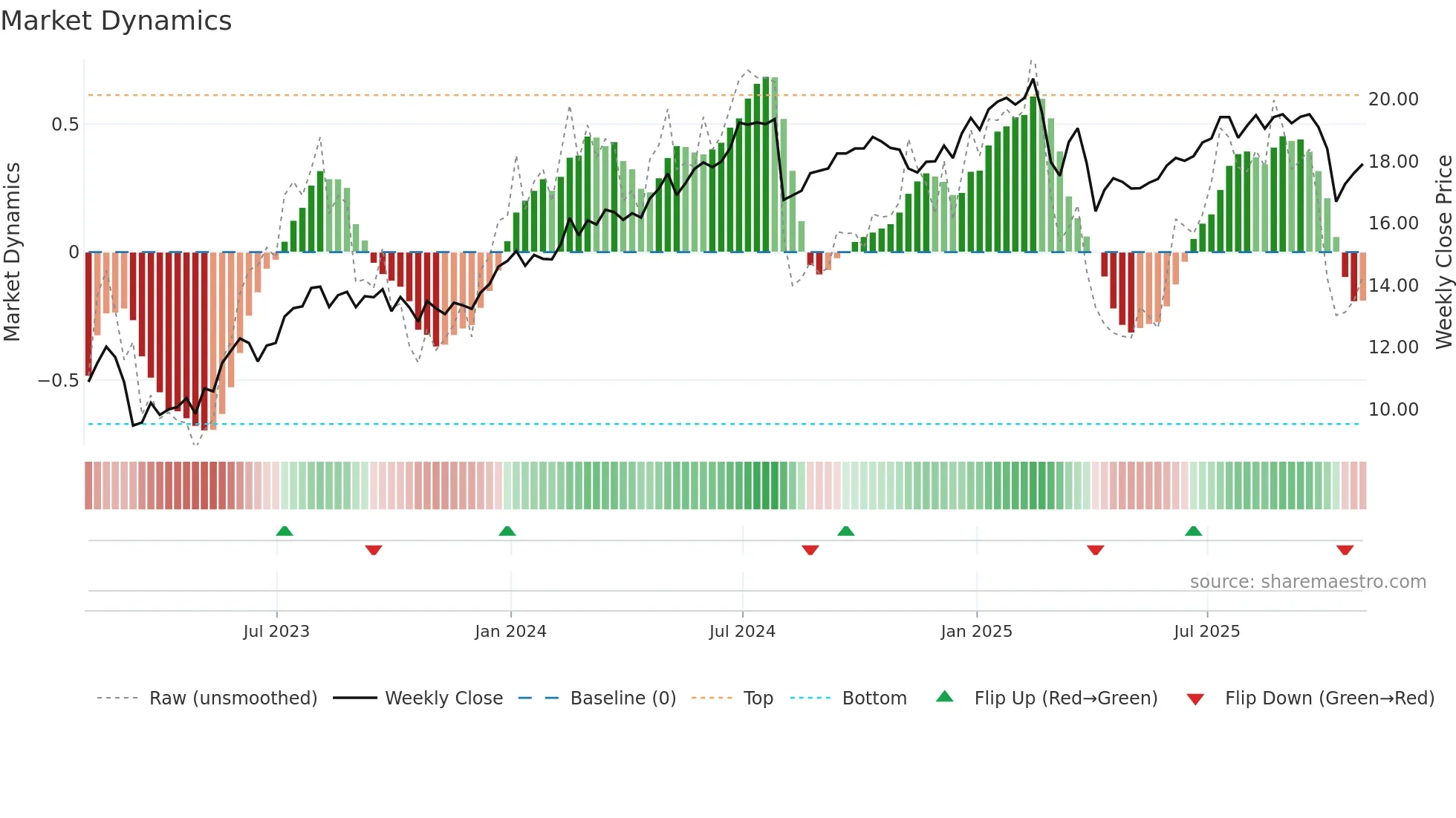 HTGC weekly Market Dynamics chart