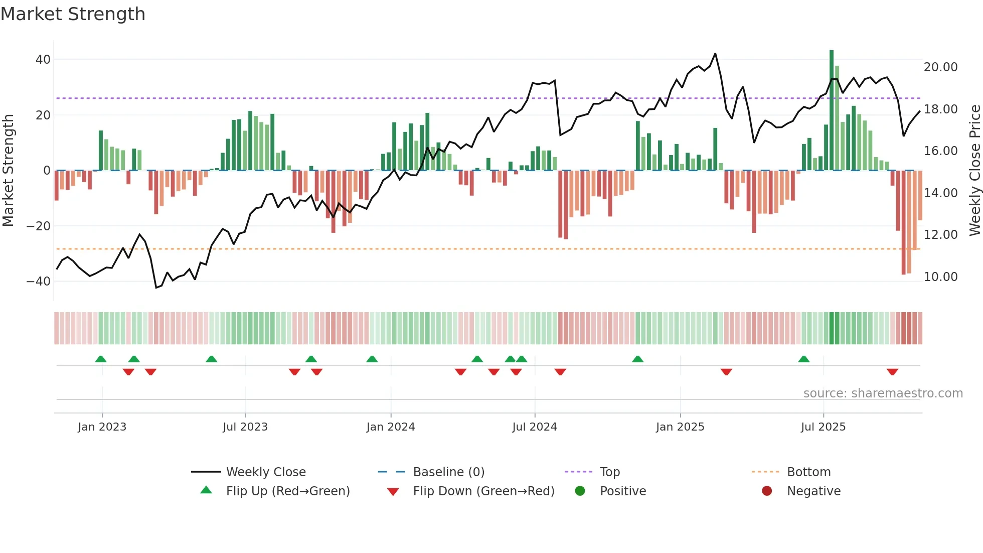 HTGC weekly Market Strength chart