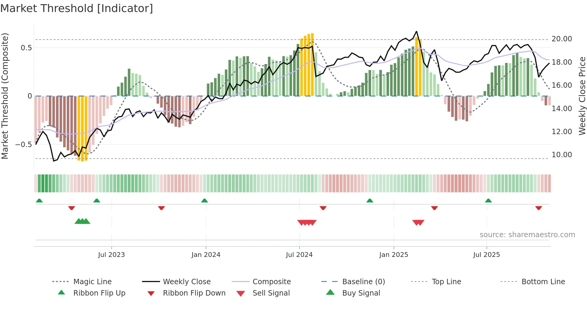 HTGC weekly Market Threshold chart