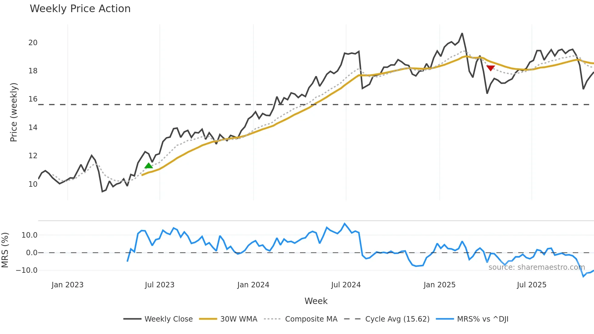 HTGC weekly Price Action chart, closing 2025-10-31