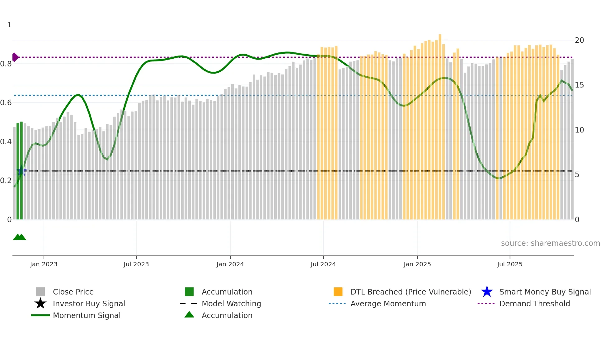HTGC weekly Smart Money chart