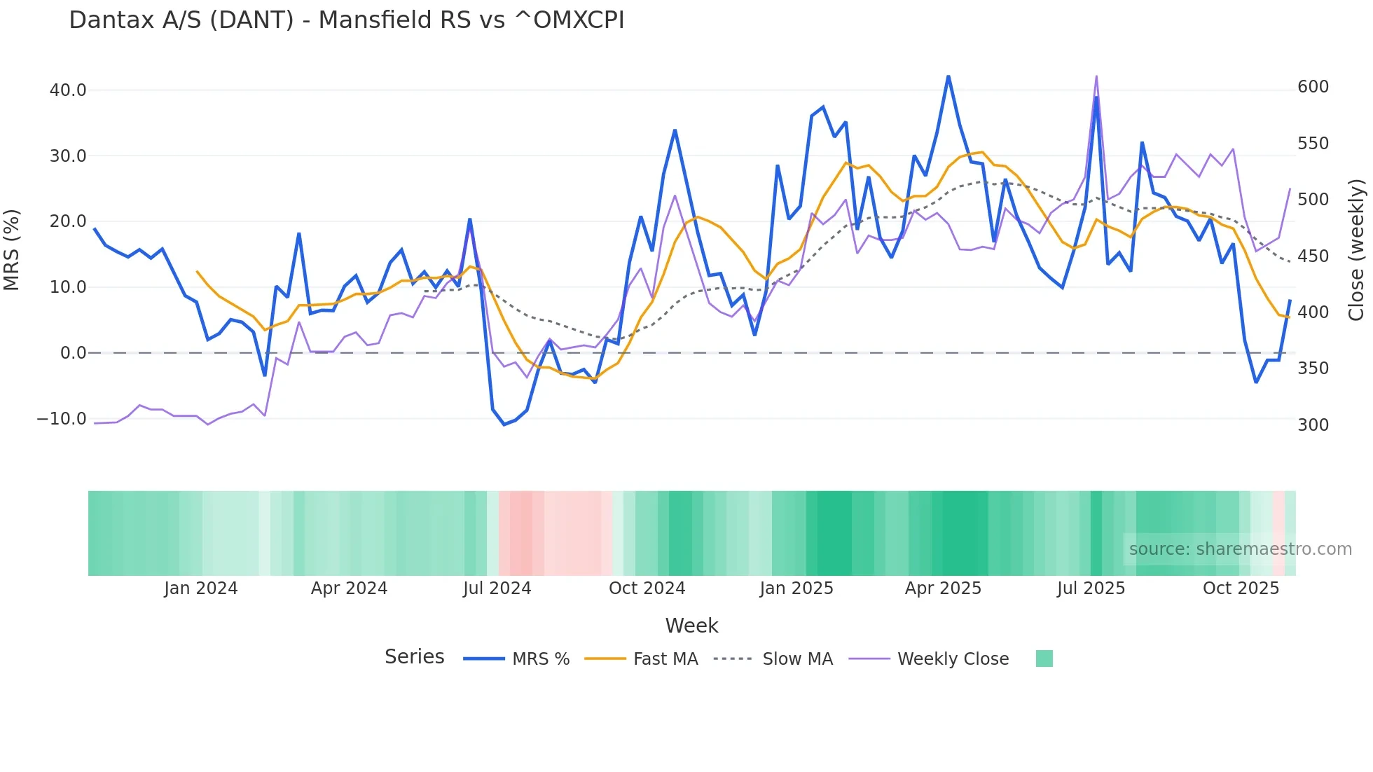 DANT Mansfield Relative Strength chart