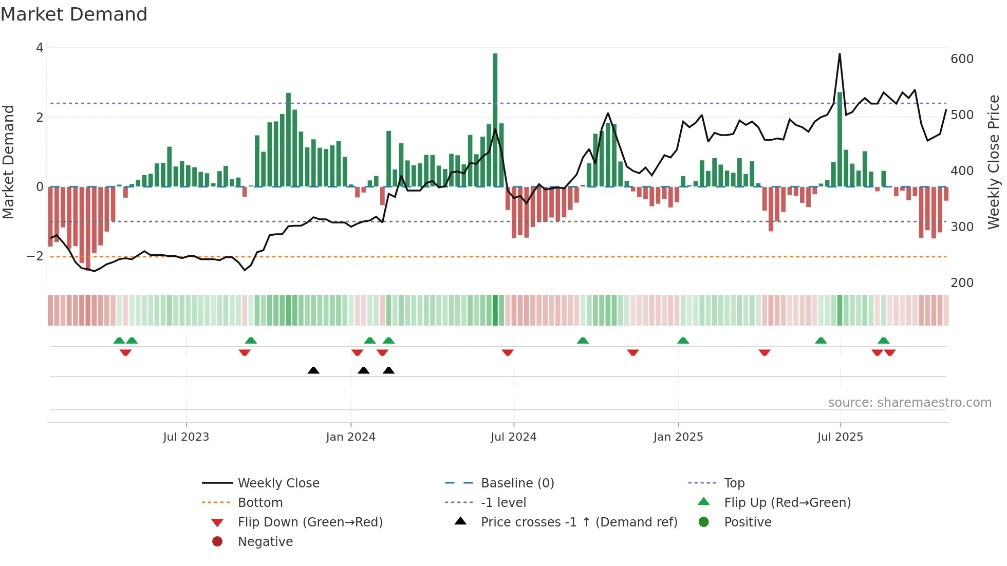 DANT weekly Market Demand chart
