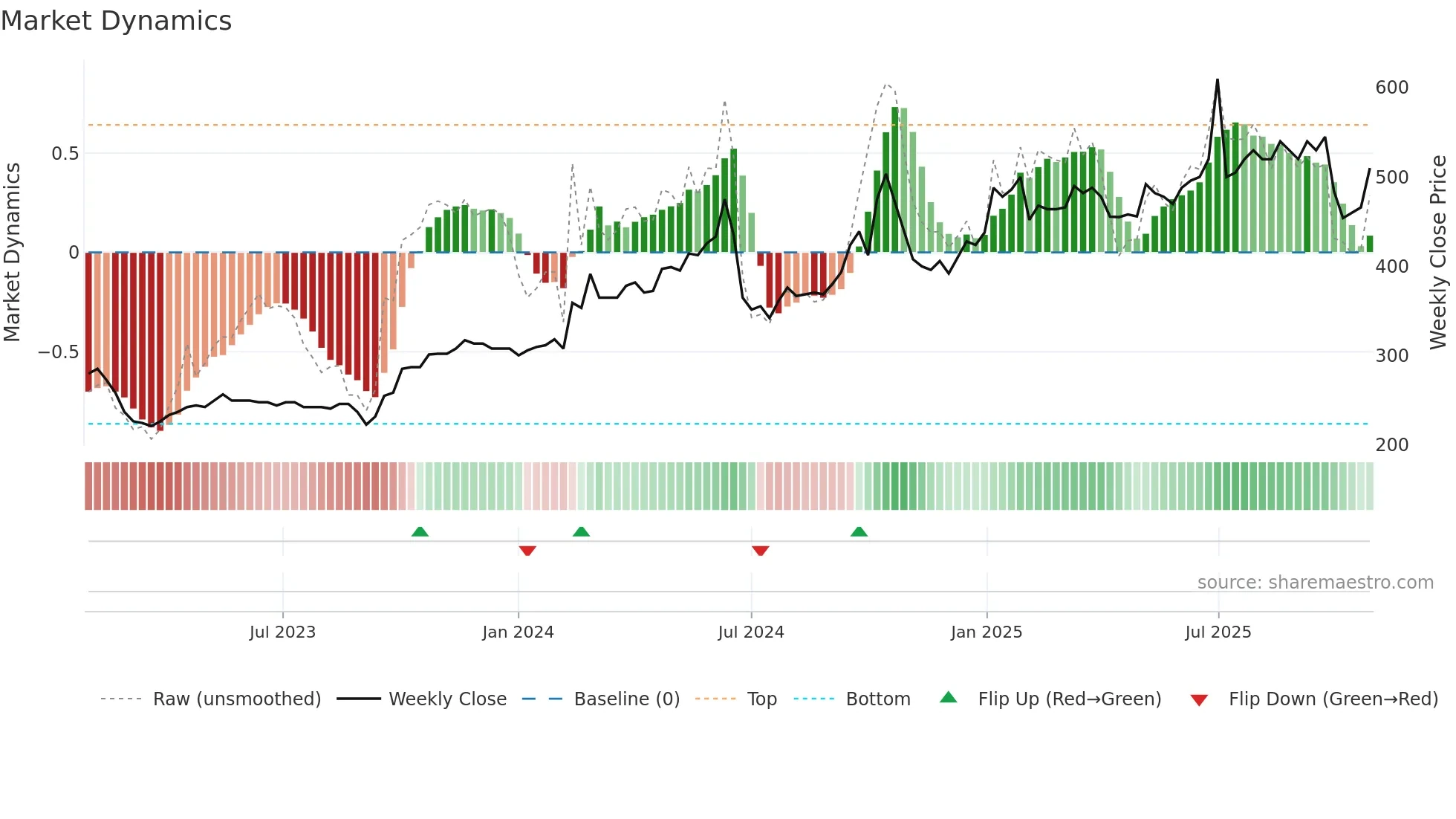 DANT weekly Market Dynamics chart