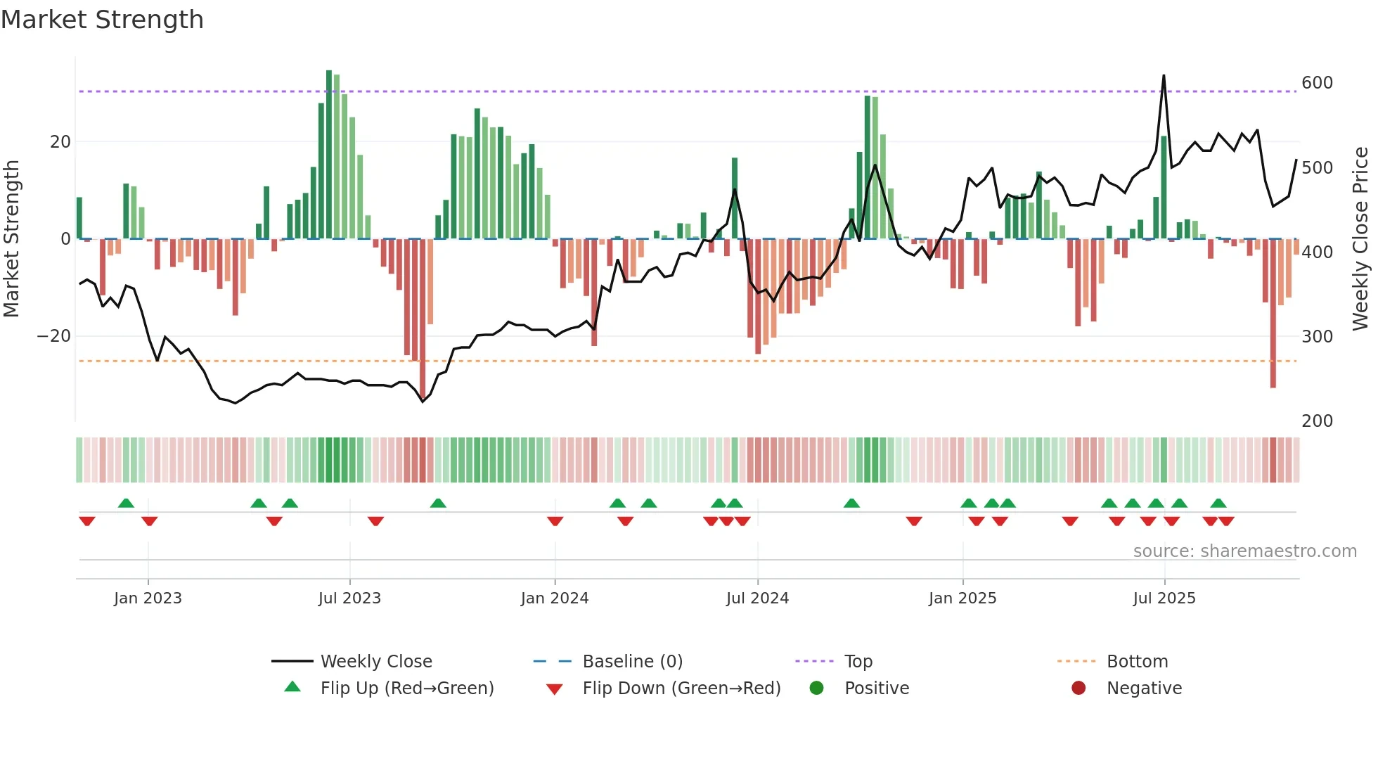 DANT weekly Market Strength chart