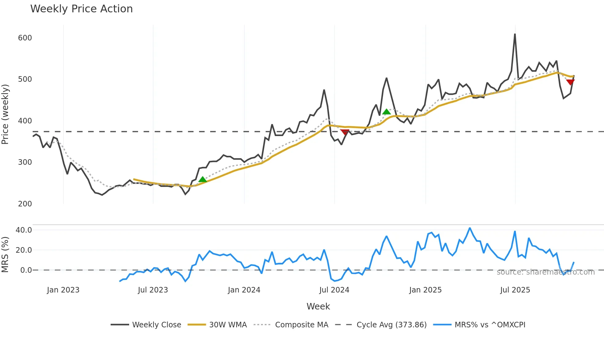 DANT weekly Price Action chart, closing 2025-10-27