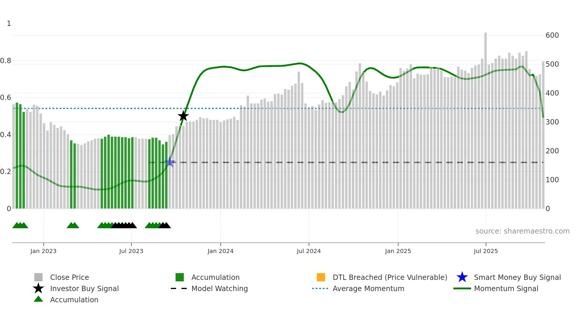 DANT weekly Smart Money chart