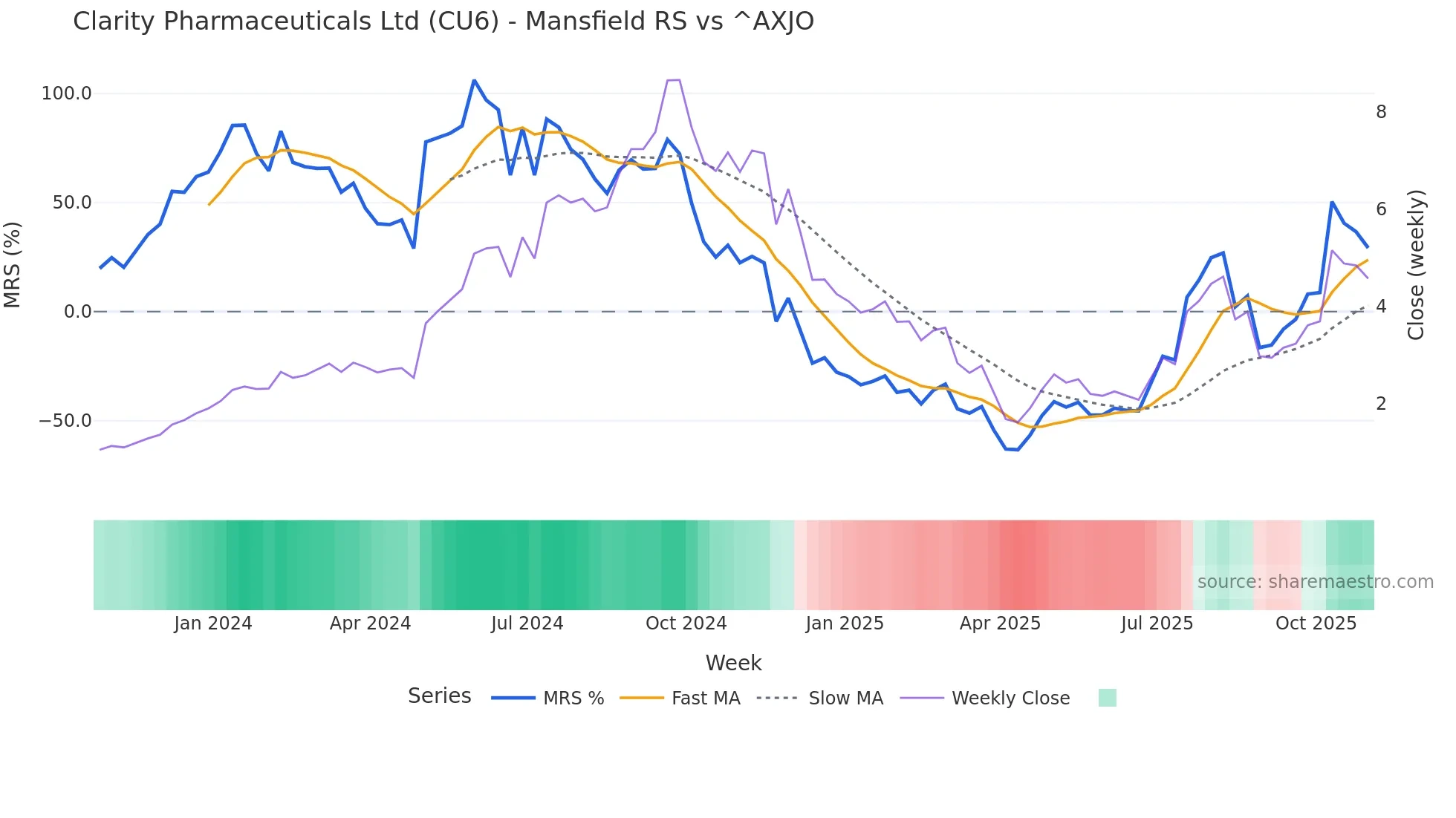CU6 Mansfield Relative Strength chart