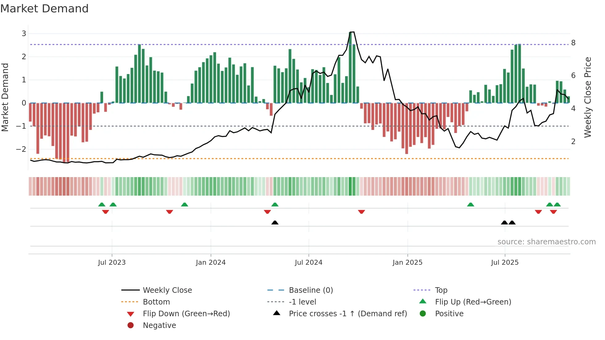 CU6 weekly Market Demand chart