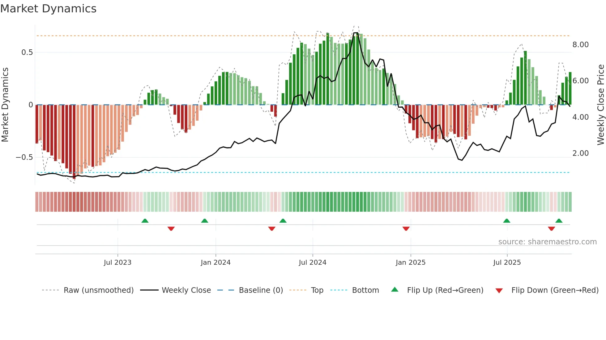 CU6 weekly Market Dynamics chart
