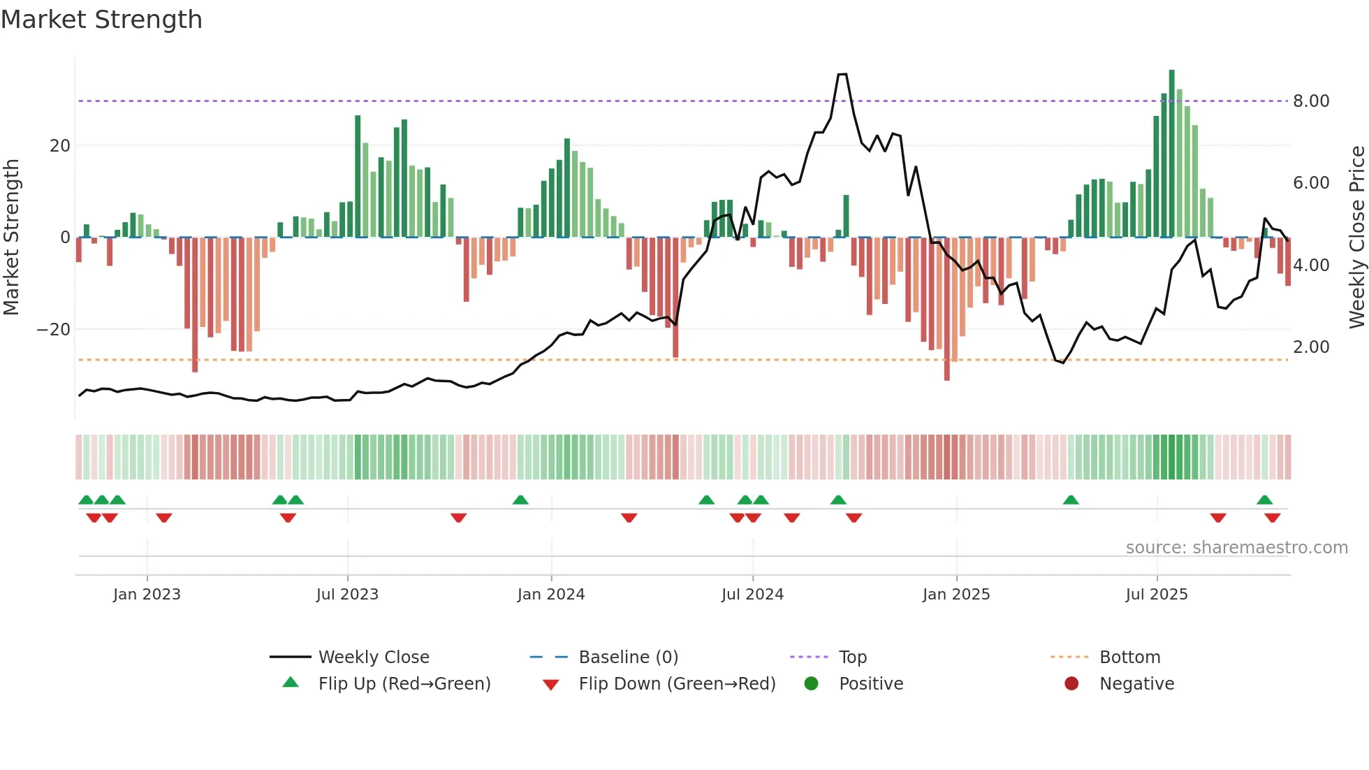 CU6 weekly Market Strength chart