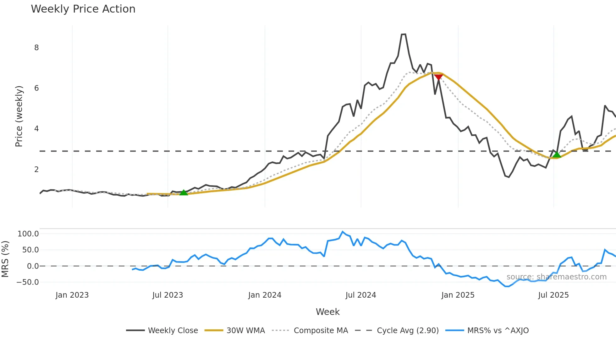 CU6 weekly Price Action chart, closing 2025-10-27