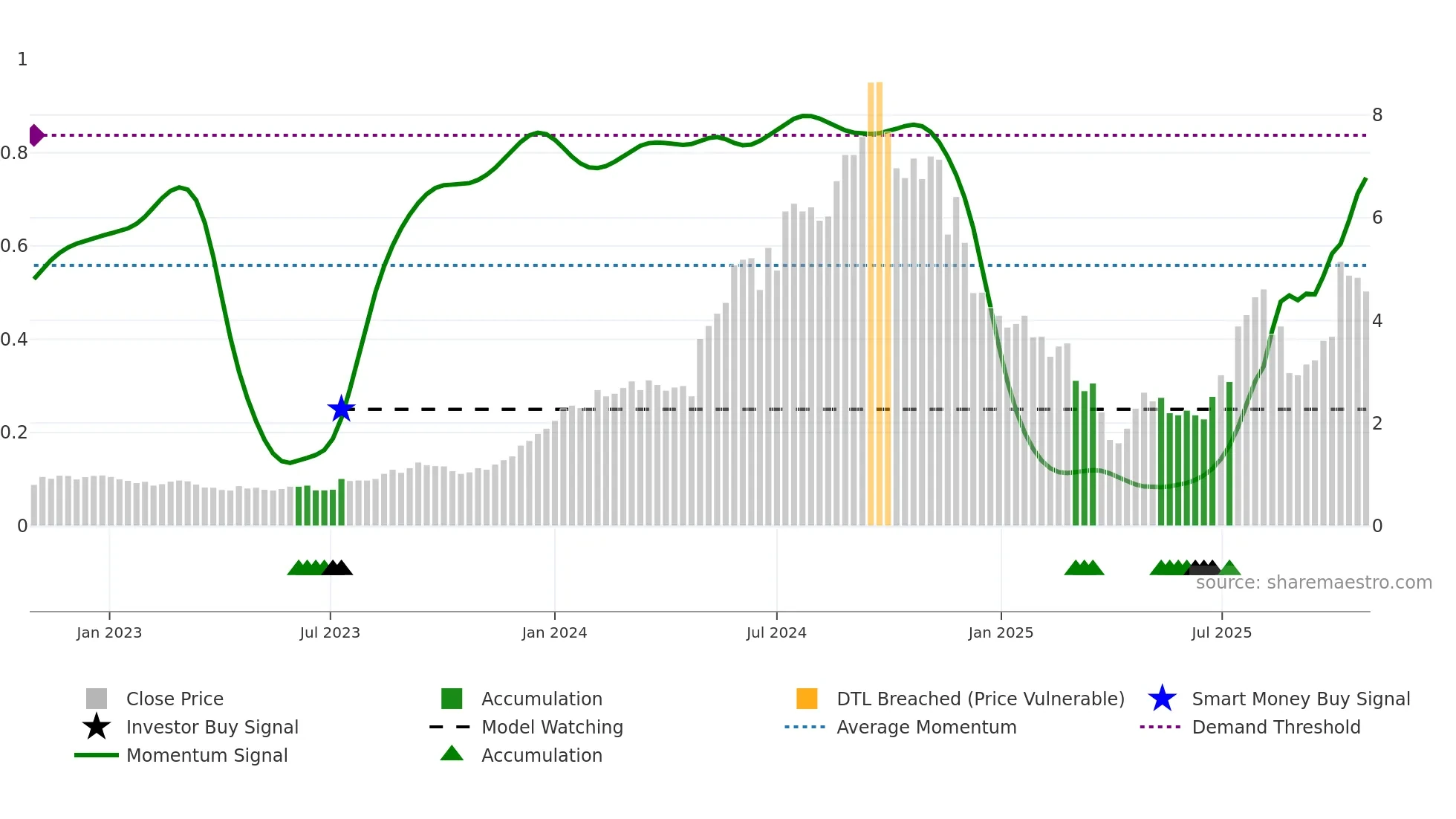 CU6 weekly Smart Money chart
