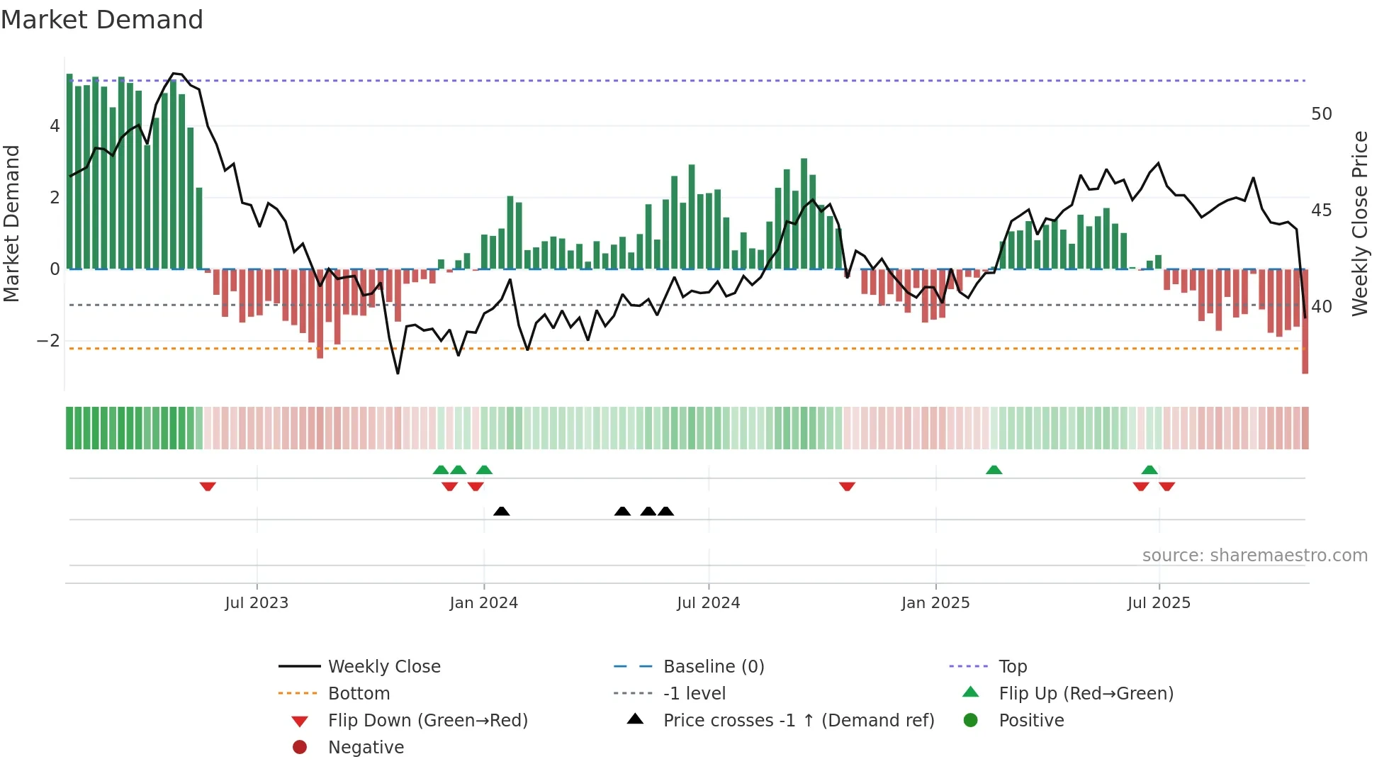 ELISA weekly Market Demand chart