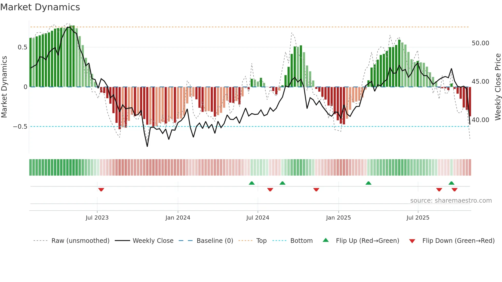 ELISA weekly Market Dynamics chart