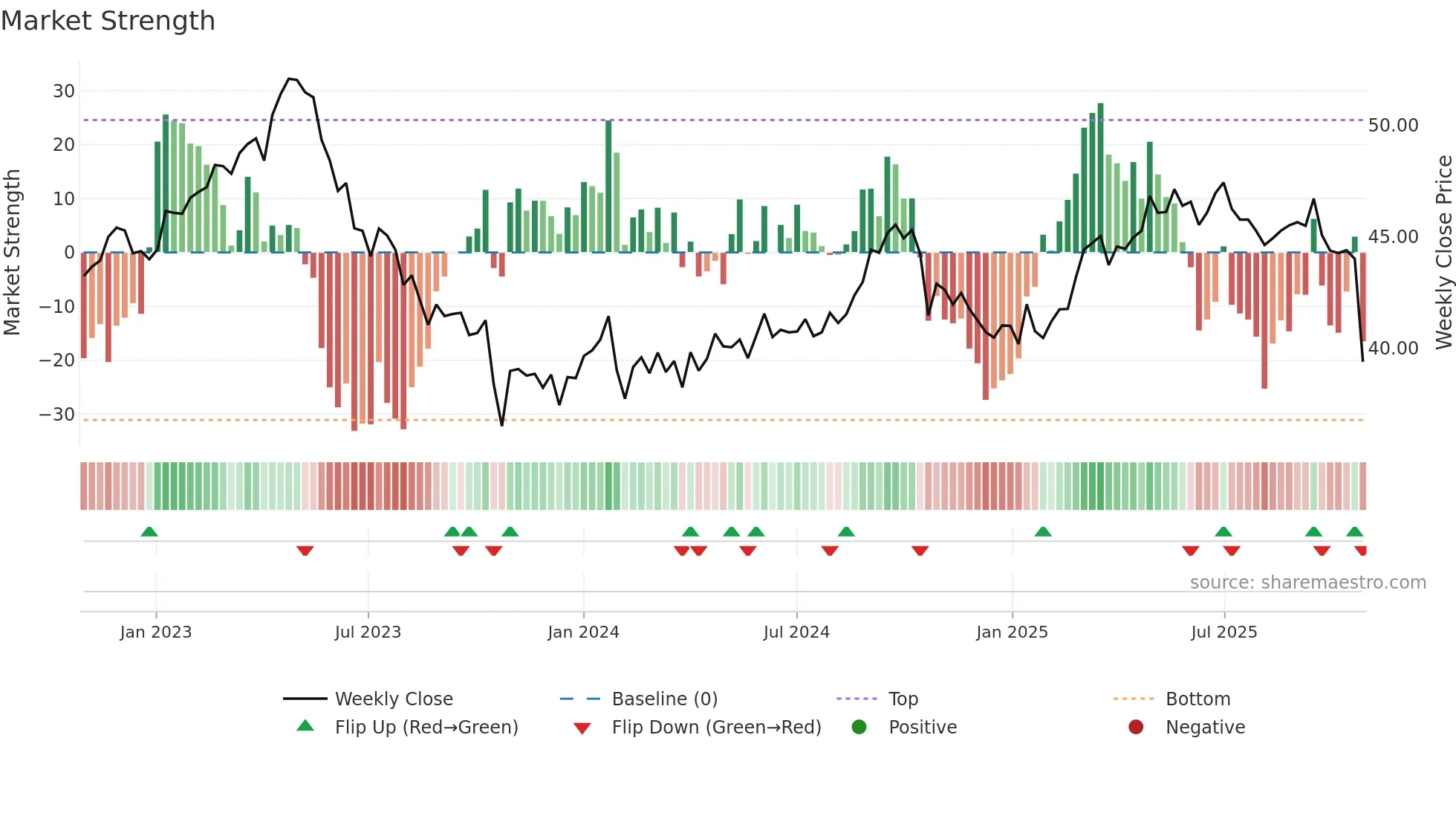 ELISA weekly Market Strength chart