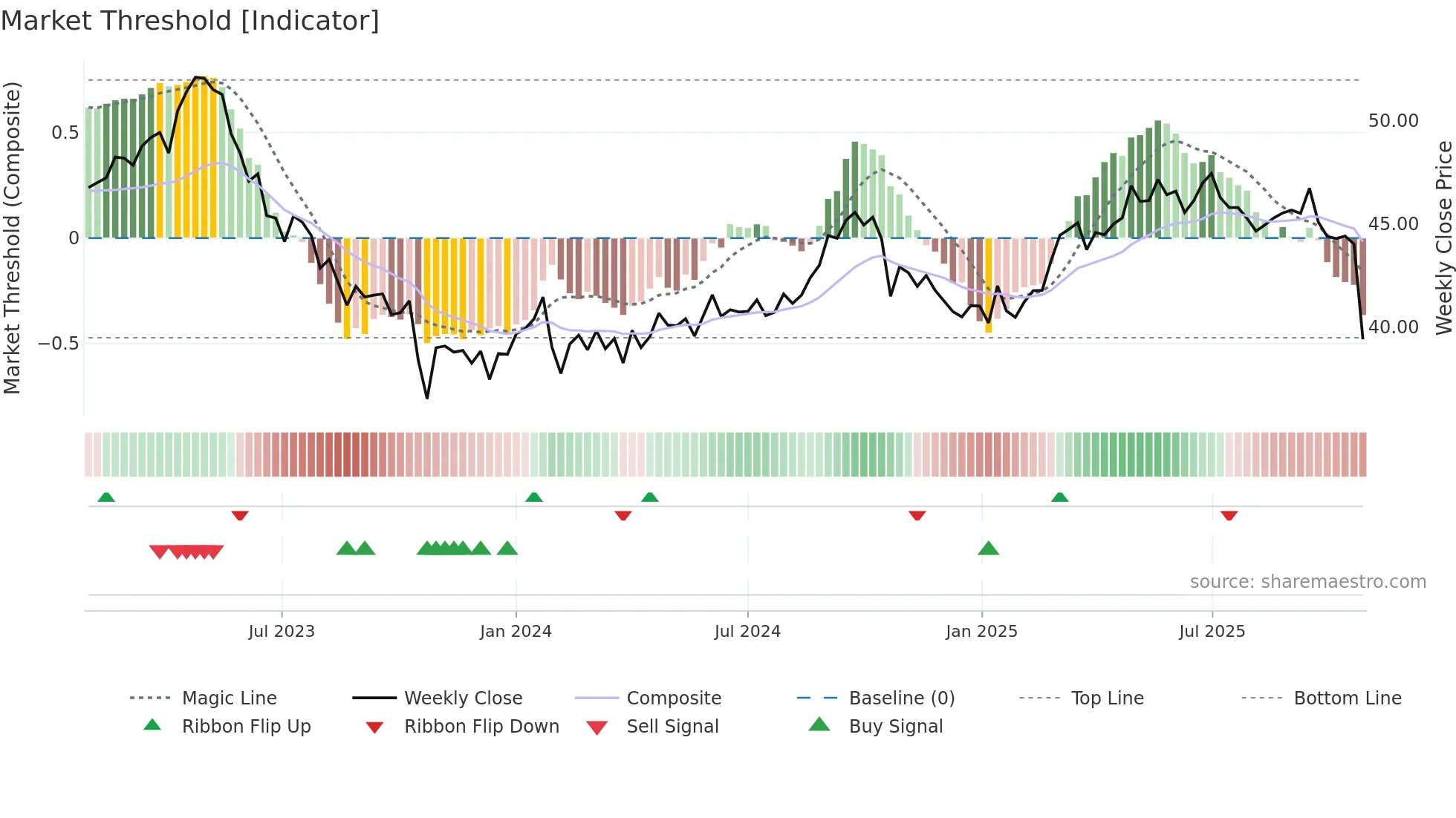 ELISA weekly Market Threshold chart