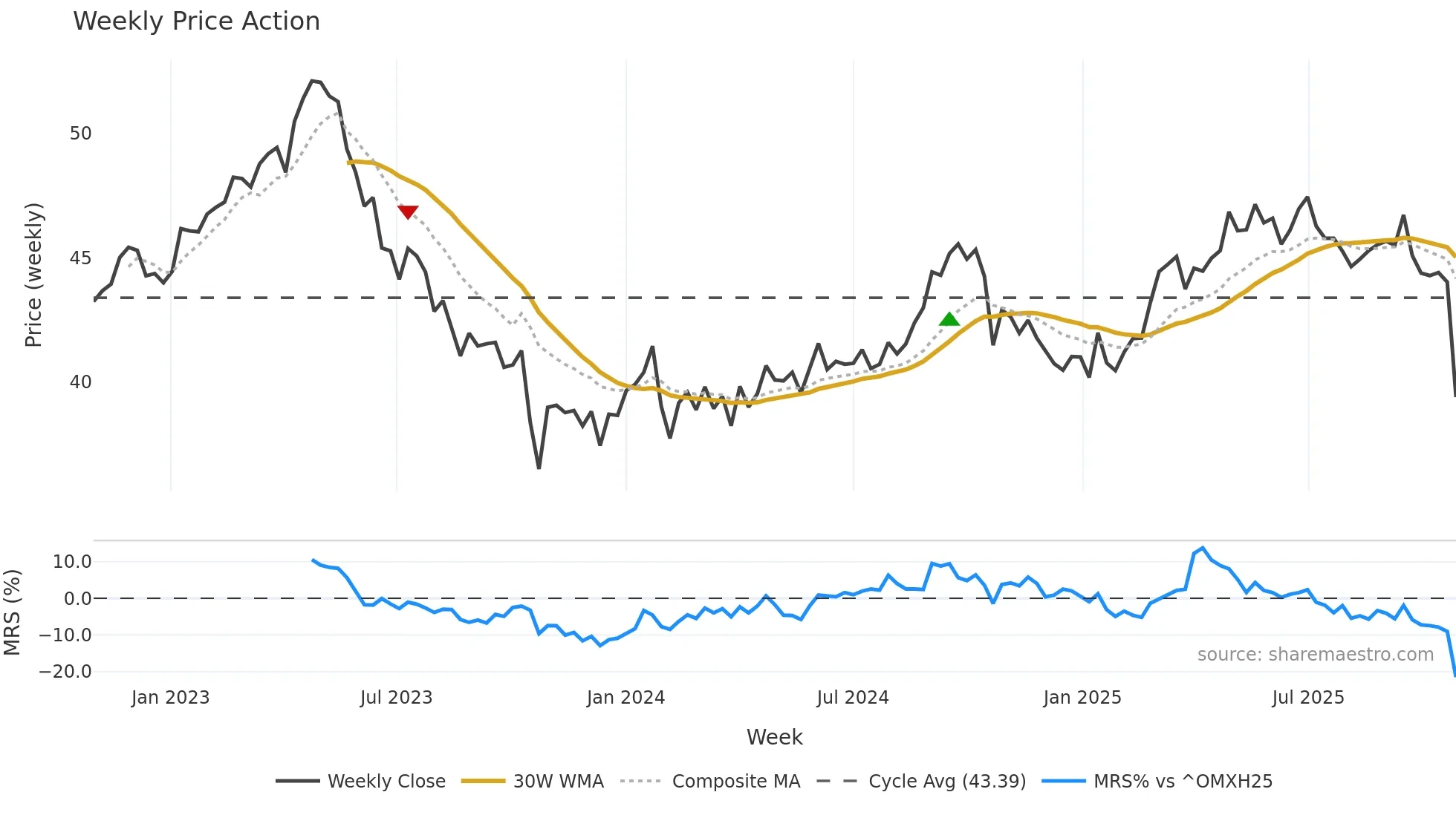 ELISA weekly Price Action chart, closing 2025-10-27