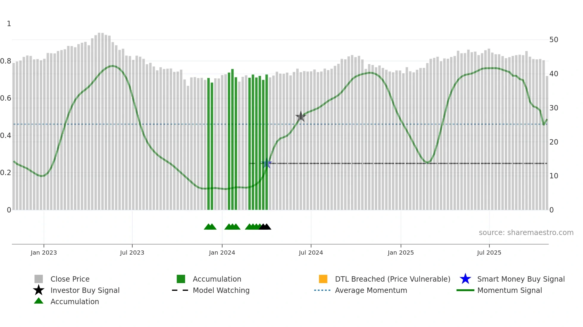 ELISA weekly Smart Money chart
