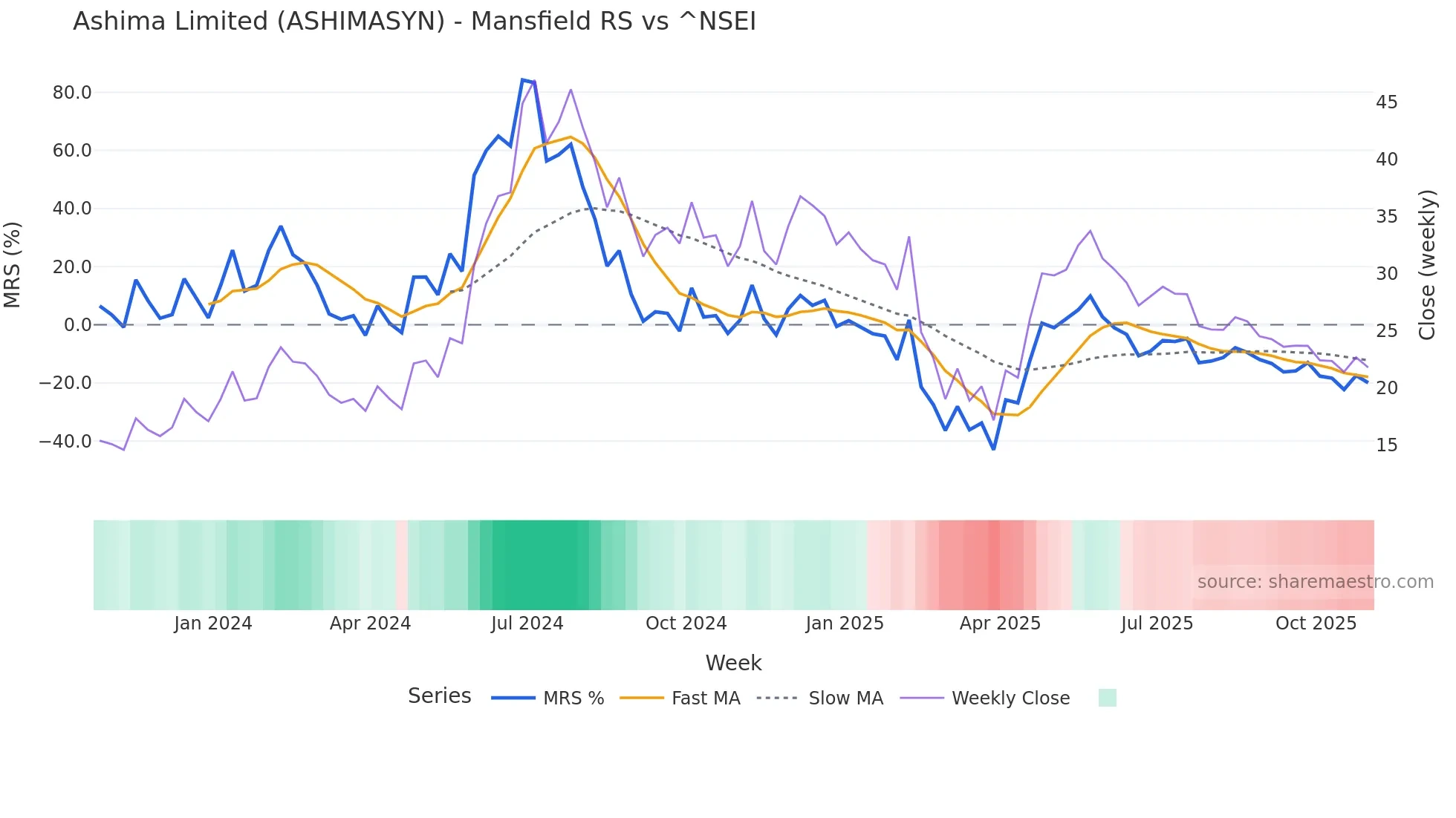 ASHIMASYN Mansfield Relative Strength chart