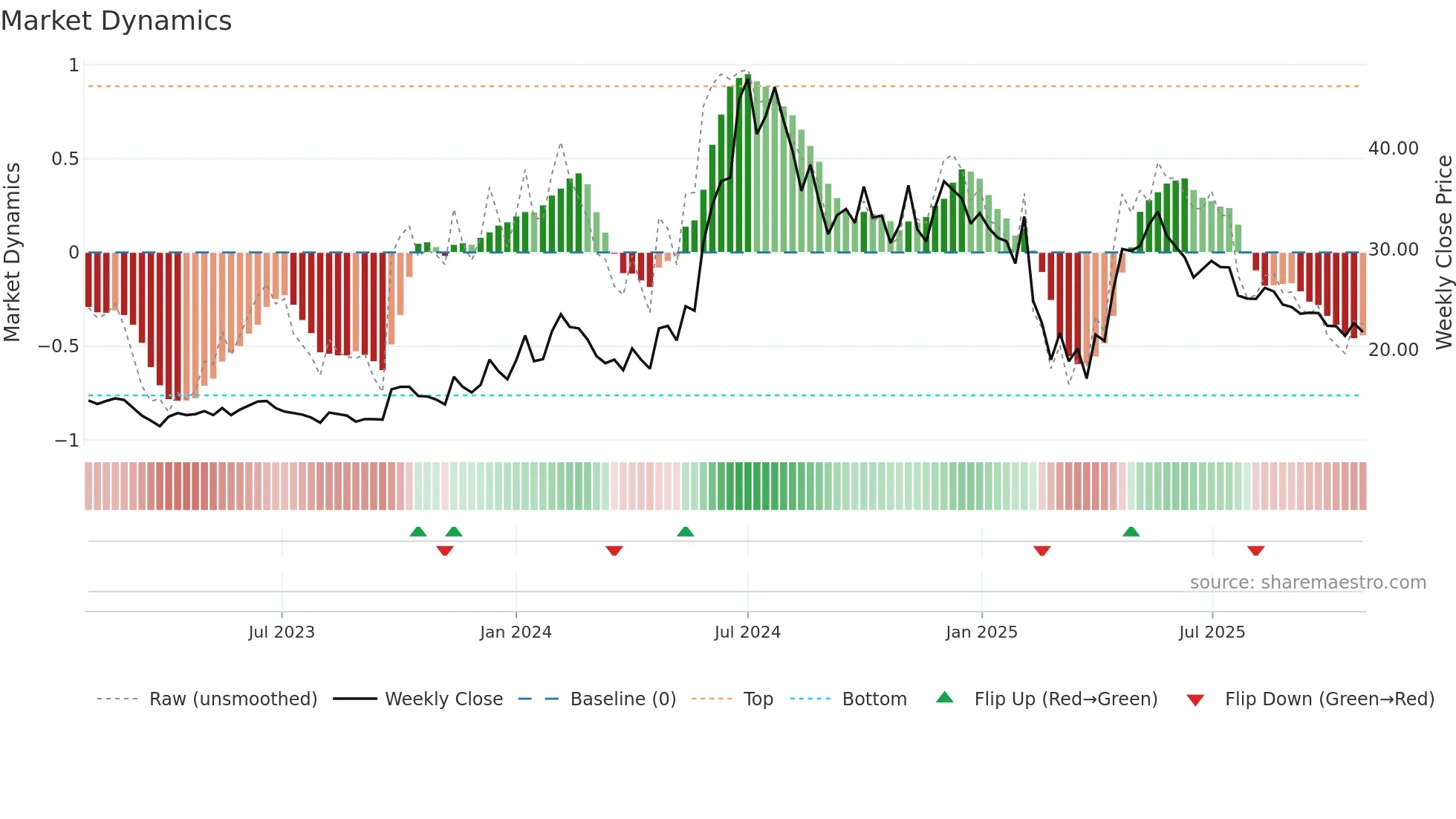 ASHIMASYN weekly Market Dynamics chart