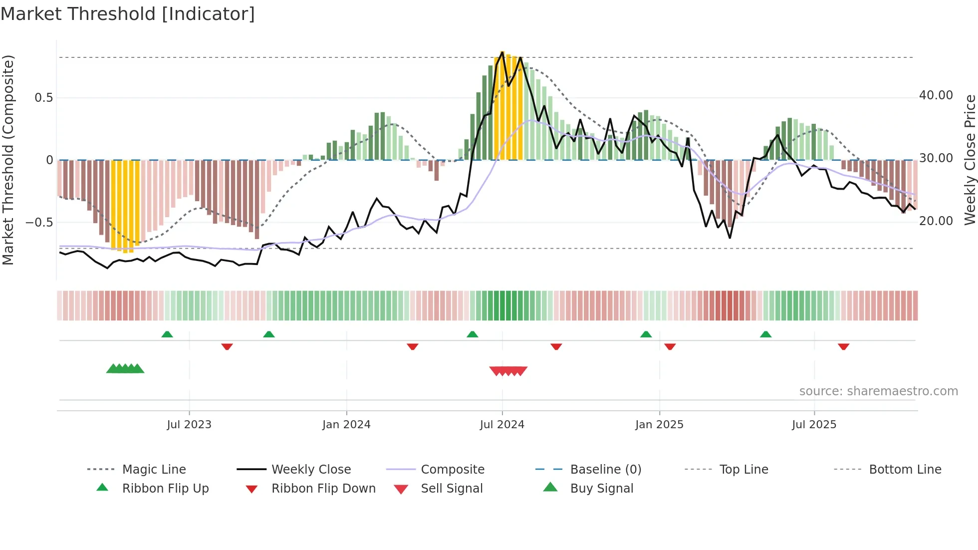 ASHIMASYN weekly Market Threshold chart
