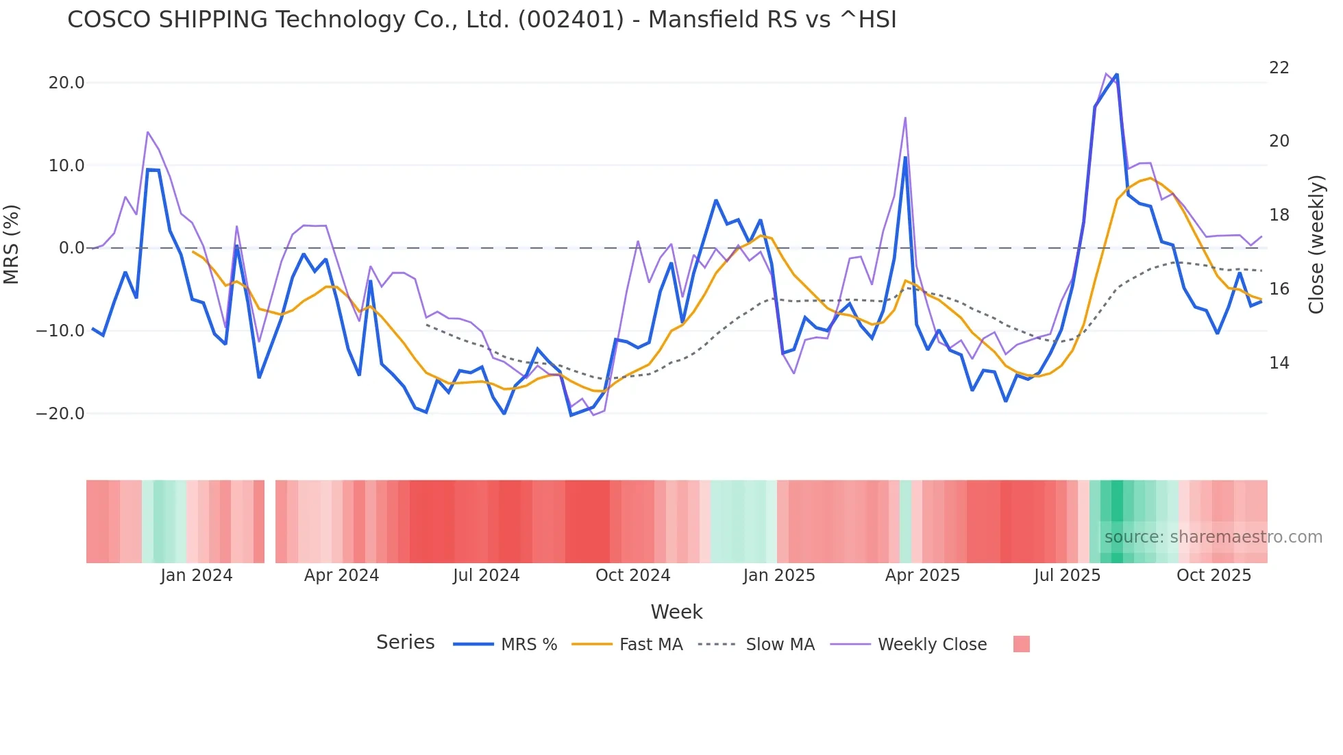 002401 Mansfield Relative Strength chart