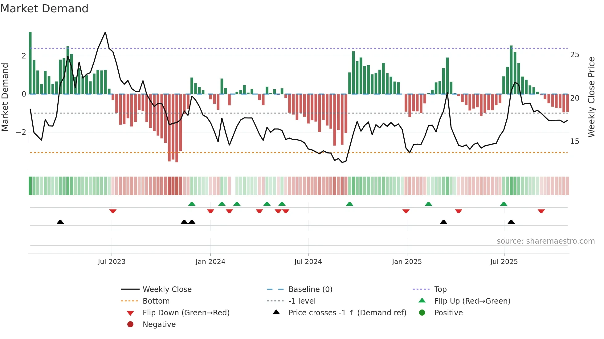 002401 weekly Market Demand chart