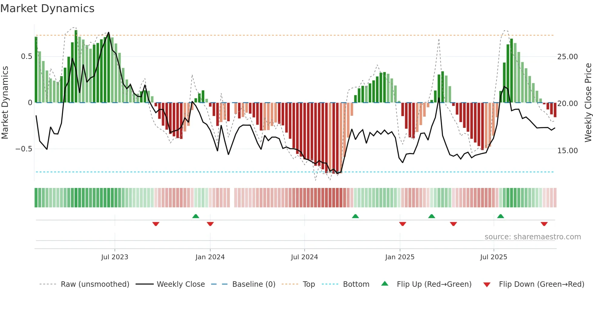 002401 weekly Market Dynamics chart