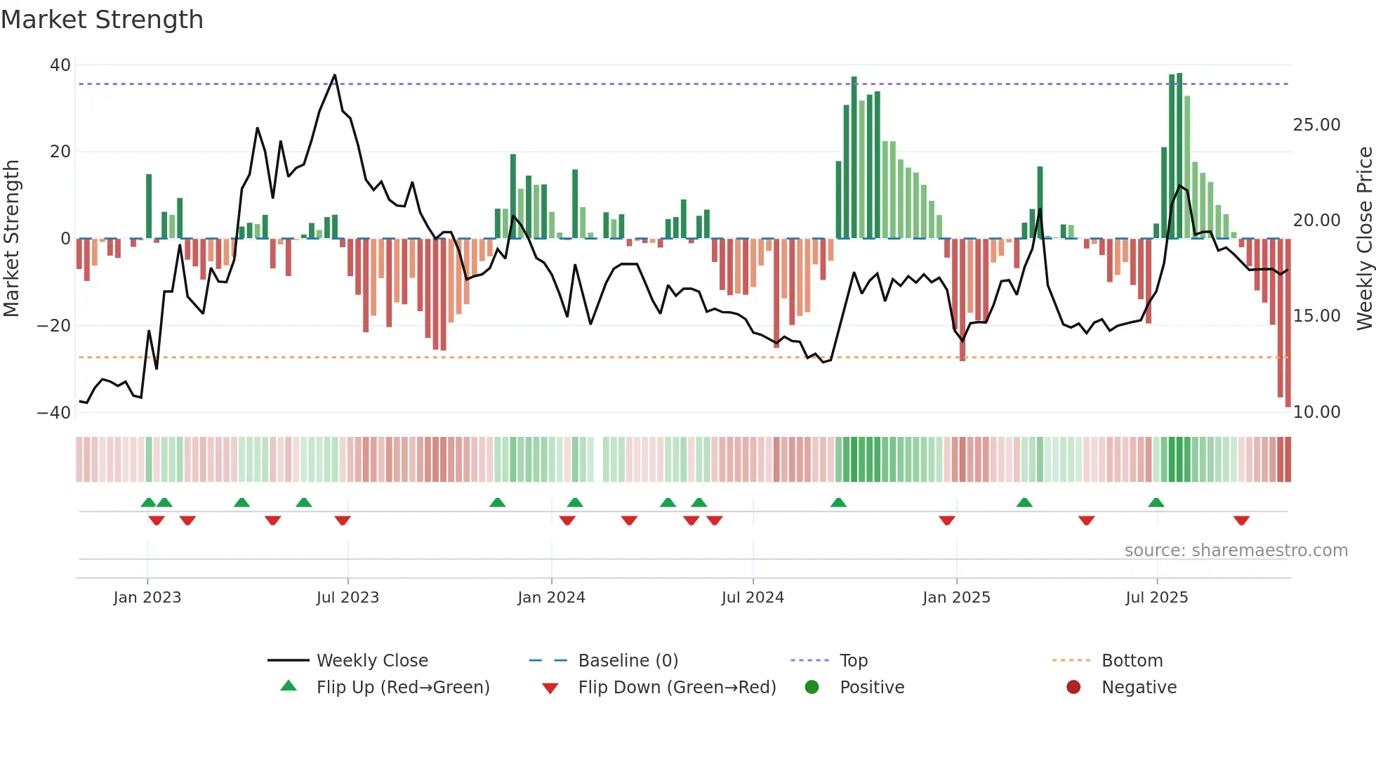 002401 weekly Market Strength chart