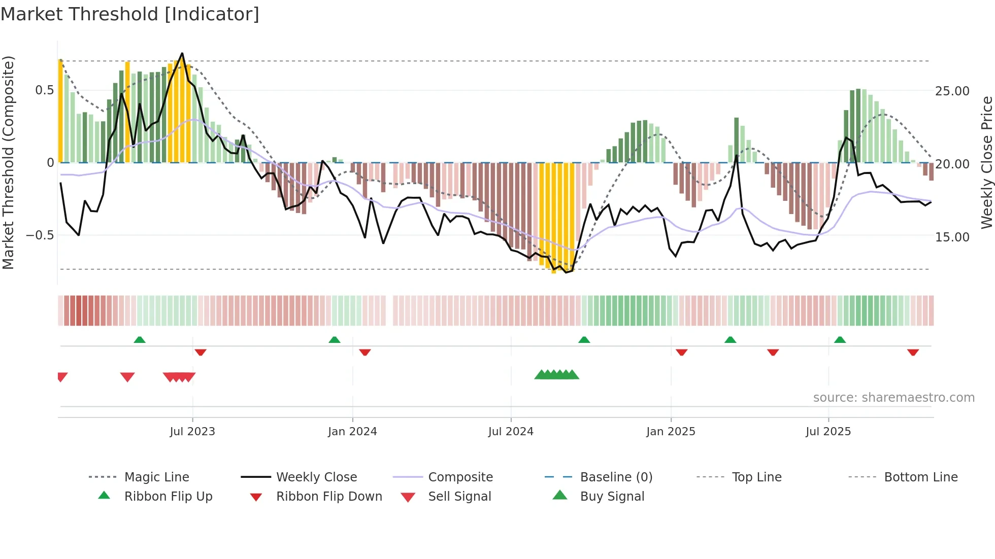 002401 weekly Market Threshold chart