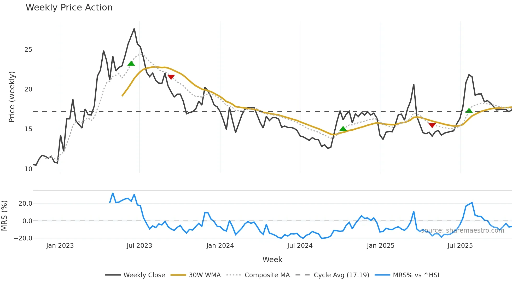 002401 weekly Price Action chart, closing 2025-10-27