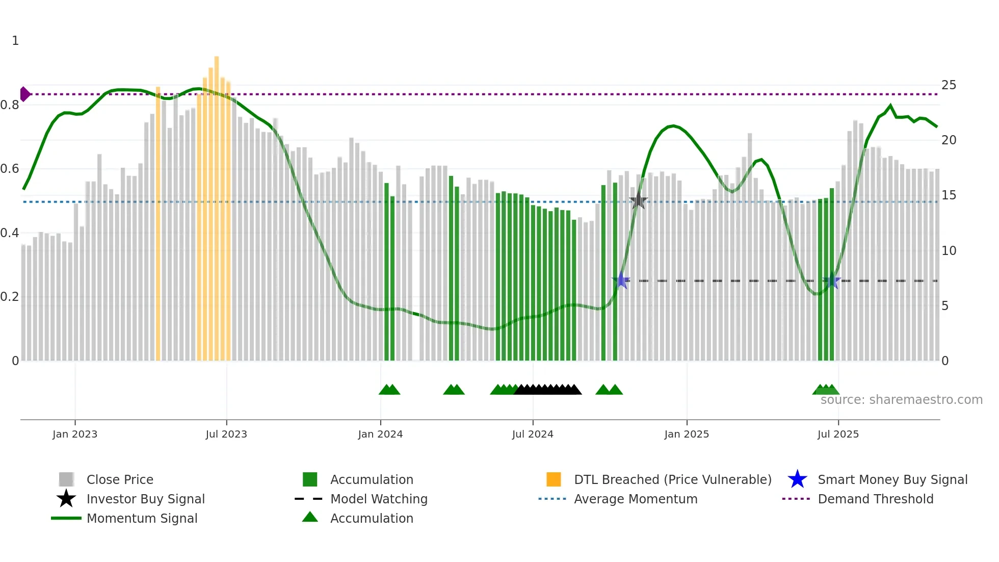 002401 weekly Smart Money chart