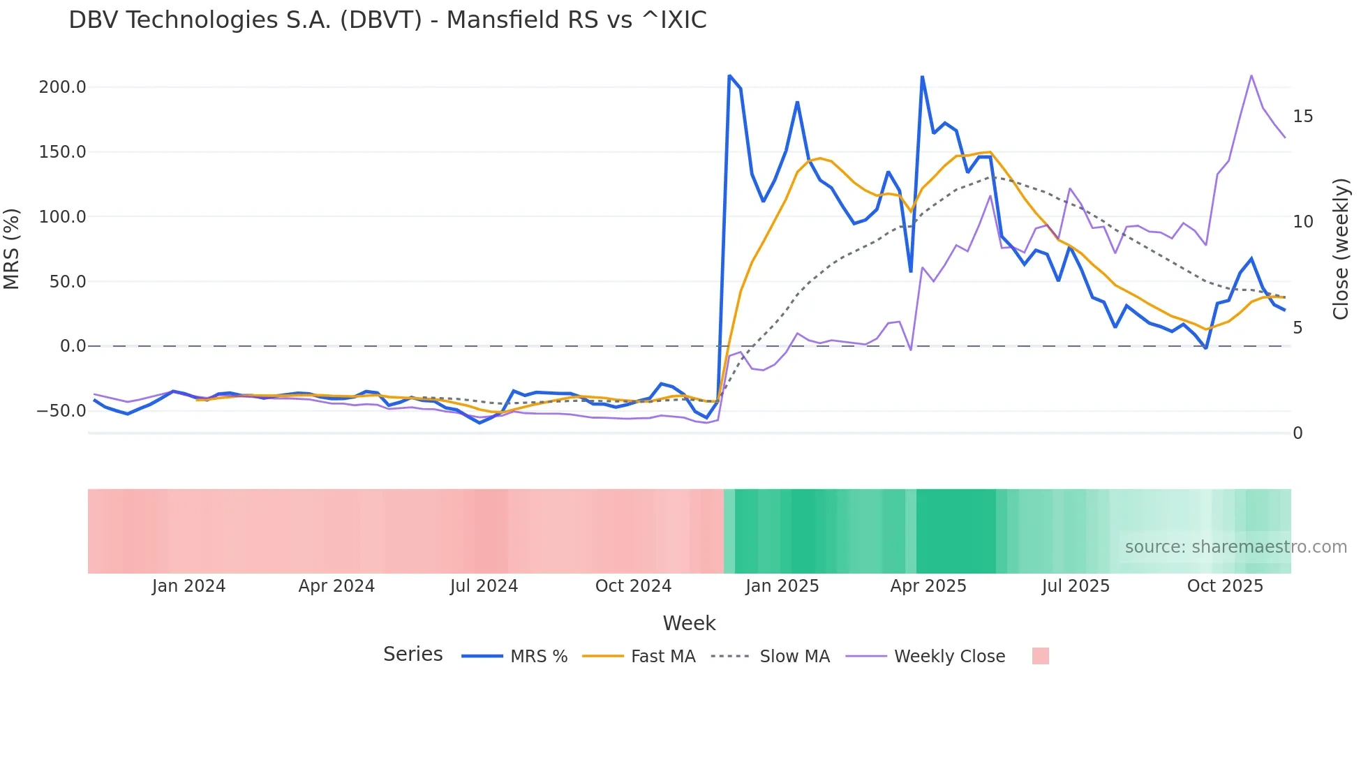 DBVT Mansfield Relative Strength chart