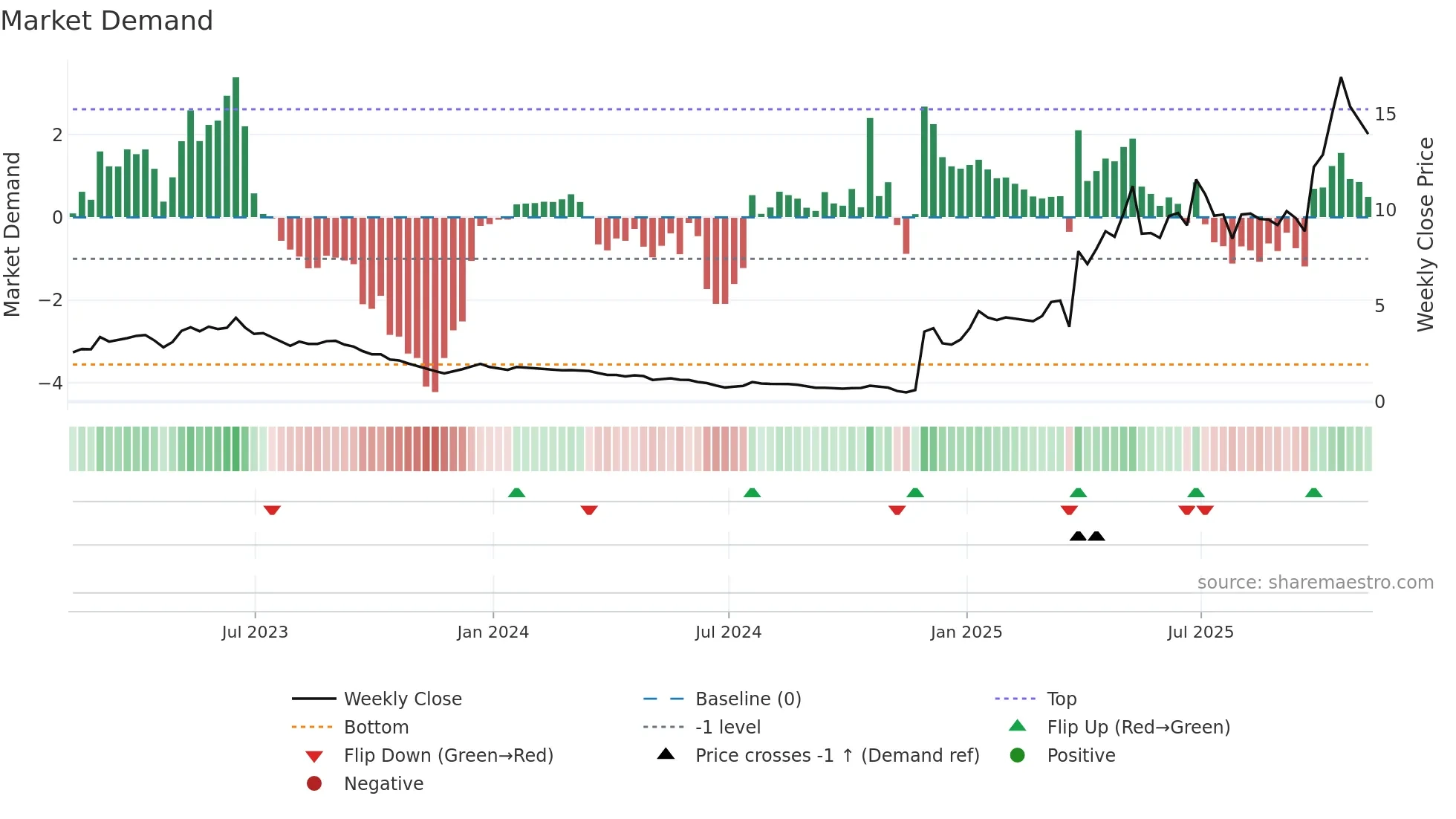 DBVT weekly Market Demand chart