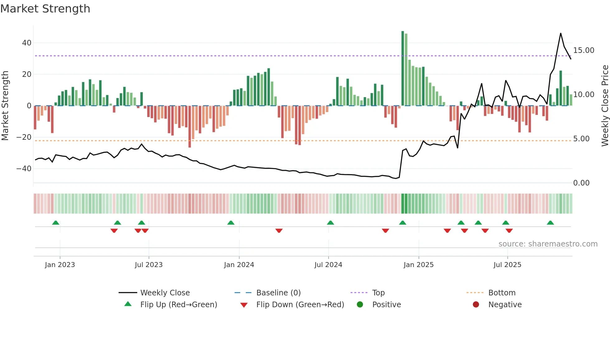 DBVT weekly Market Strength chart