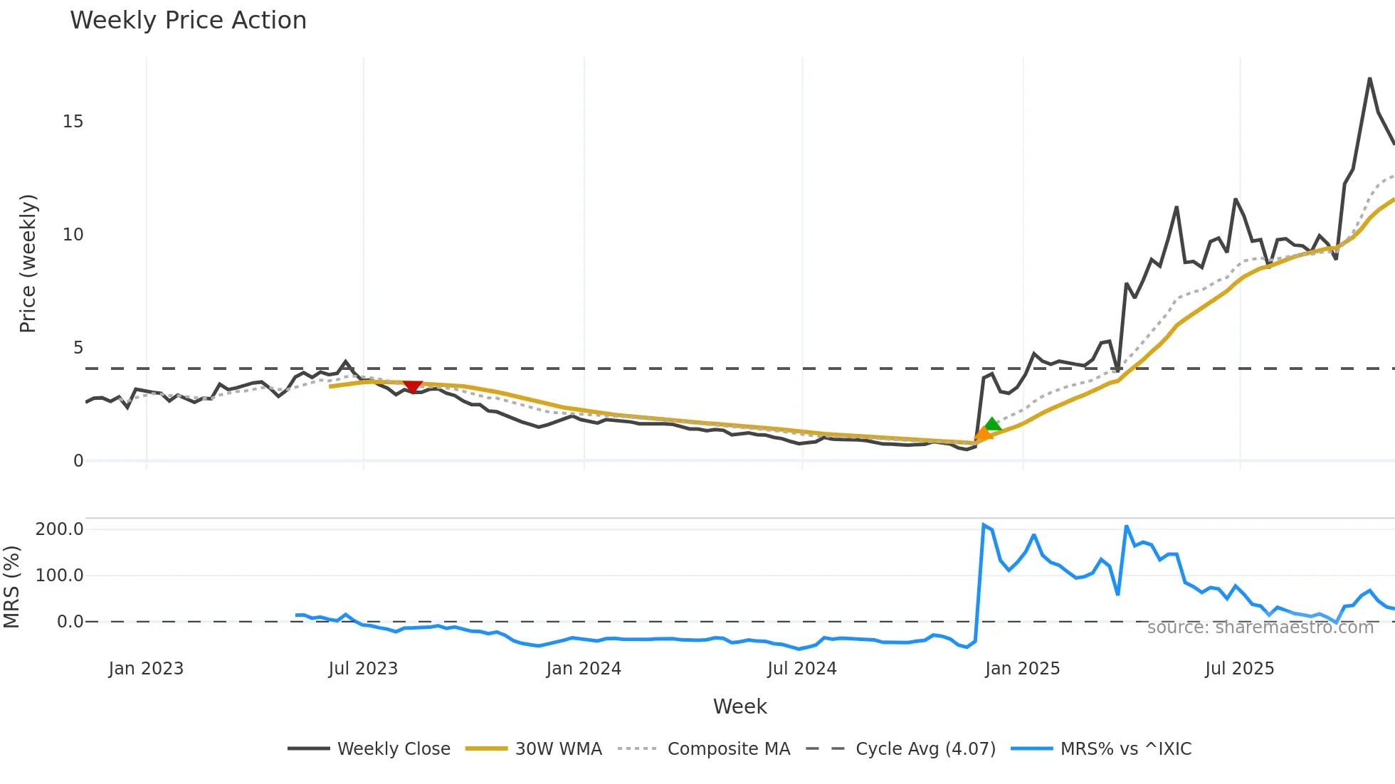 DBVT weekly Price Action chart, closing 2025-11-07